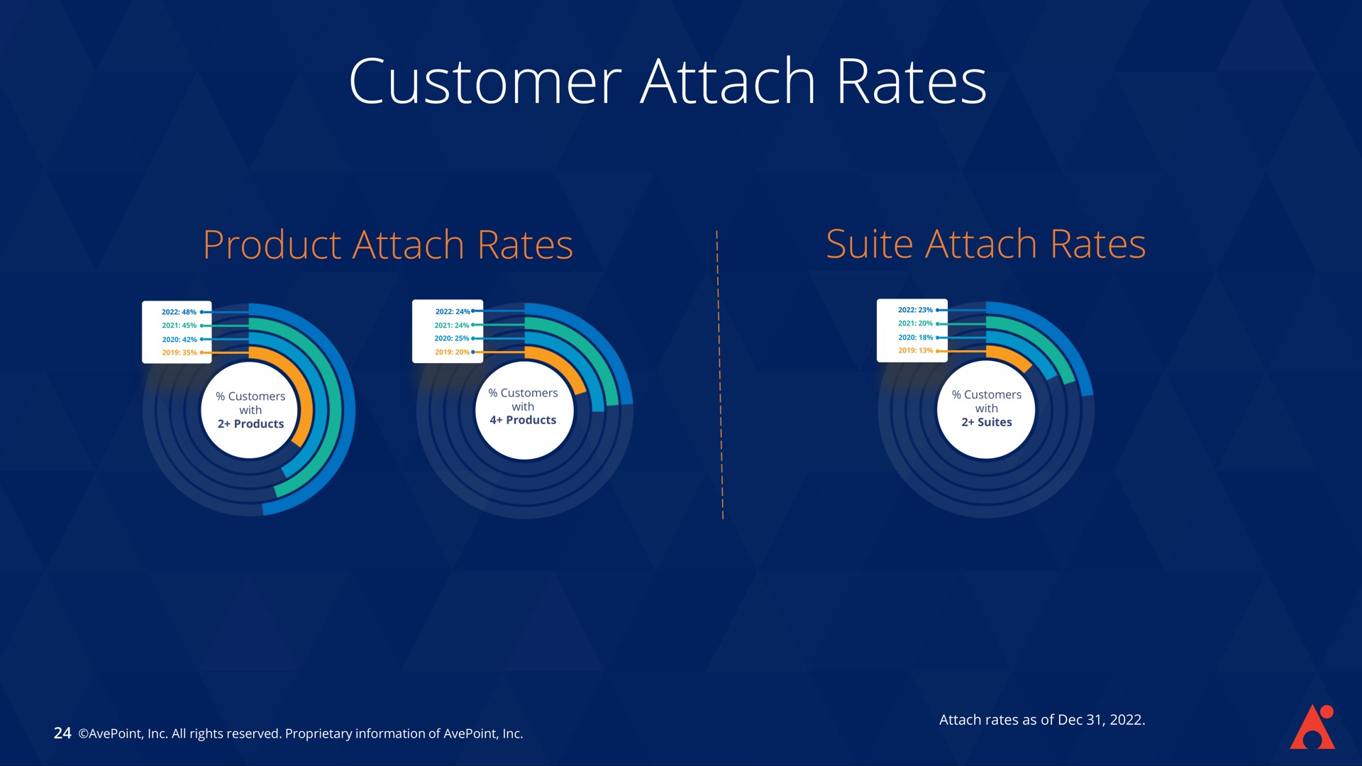 customer attach rates | AvePoint