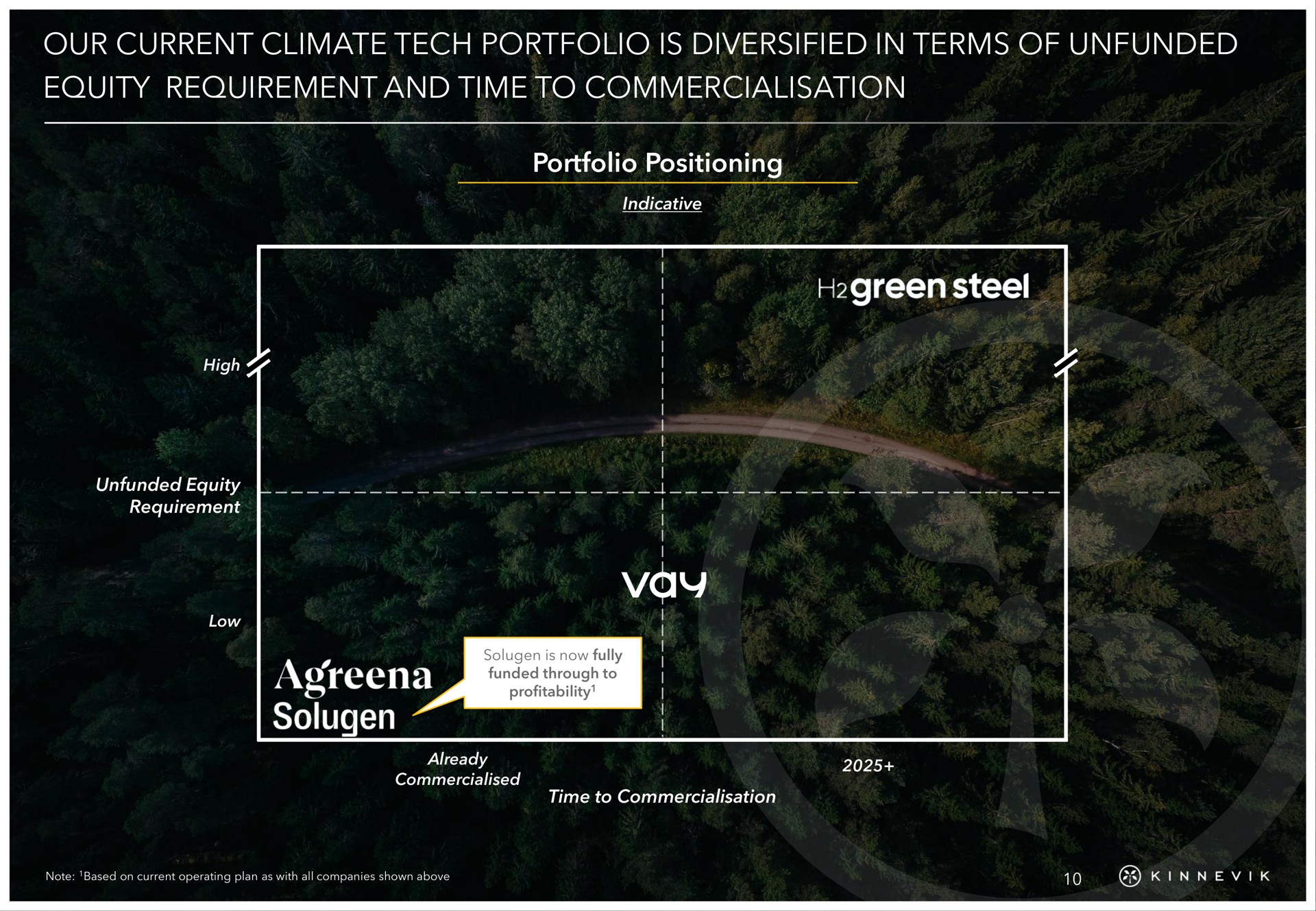 our current climate tech portfolio is diversified in terms of unfunded equity requirement and time to portfolio positioning green steel | Kinnevik