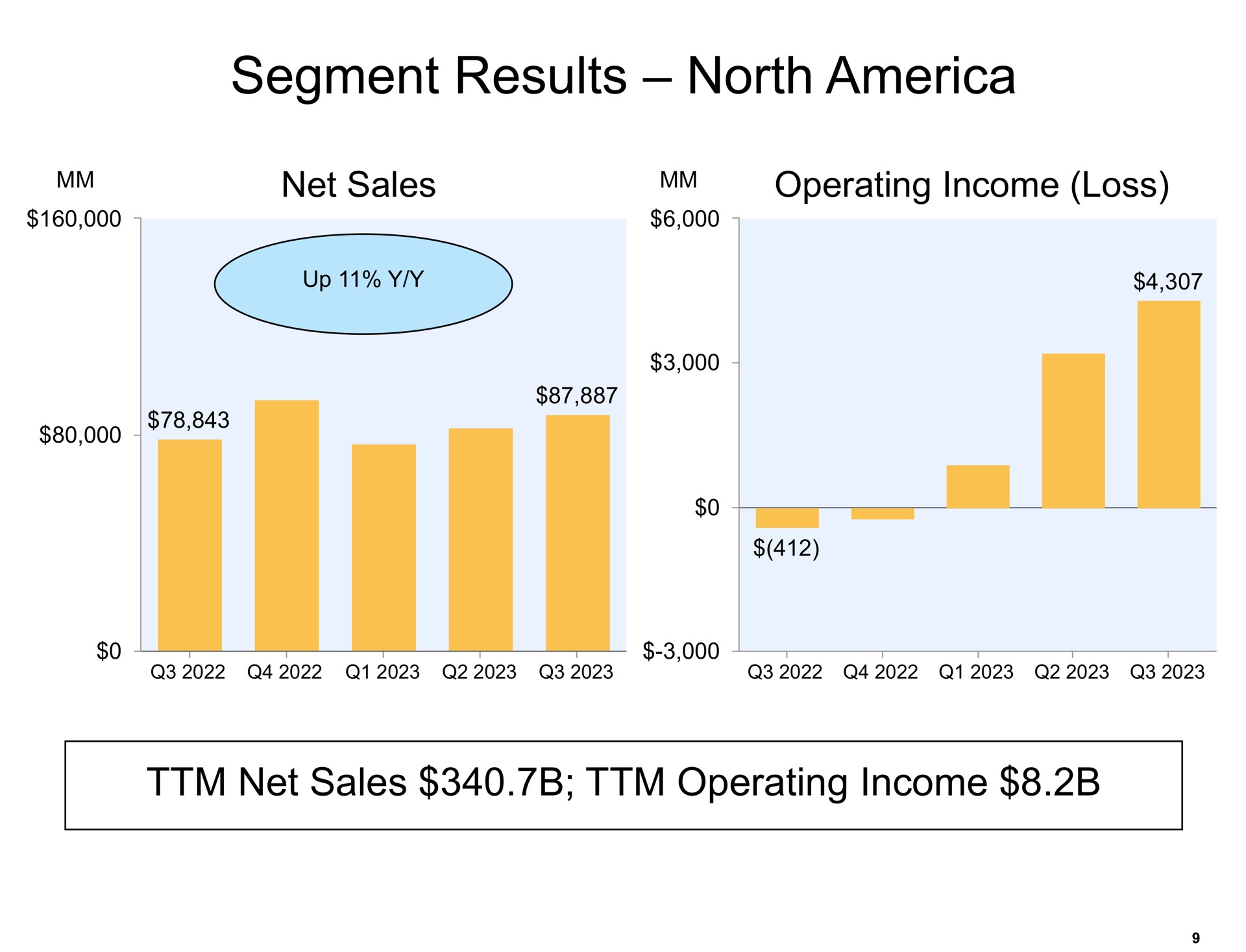 segment results north net sales operating income | Amazon