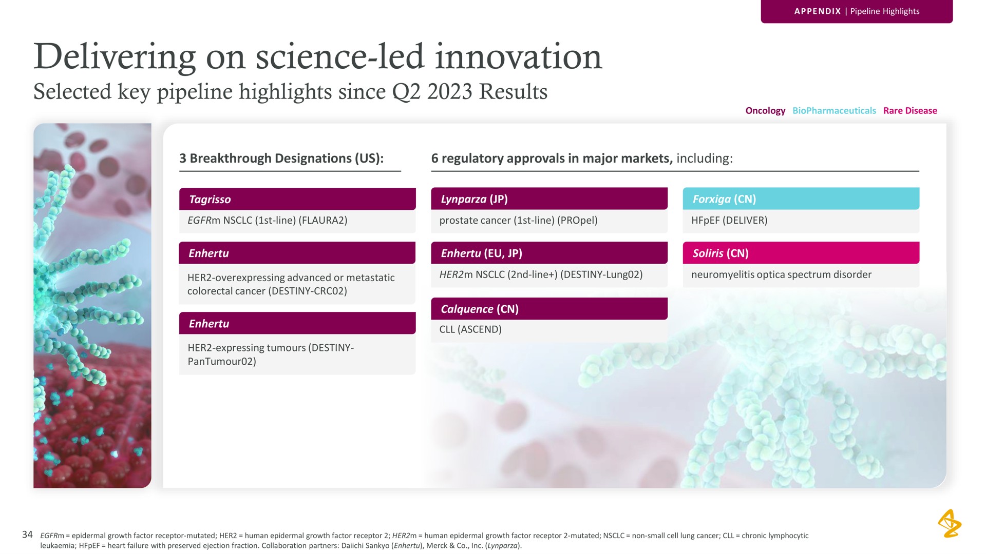 delivering on science led innovation selected key pipeline highlights since results | AstraZeneca