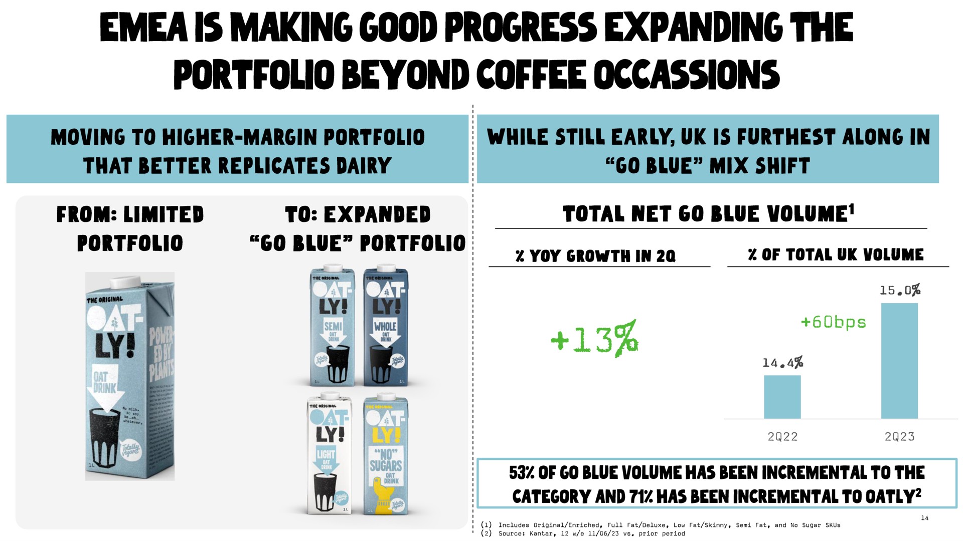 is making good progress expanding the portfolio beyond coffee | Oatly