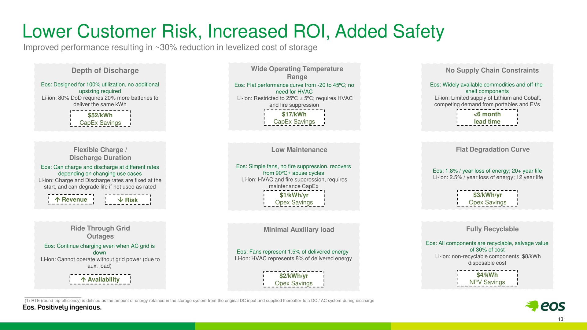 lower customer risk increased roi added safety | Eos Energy