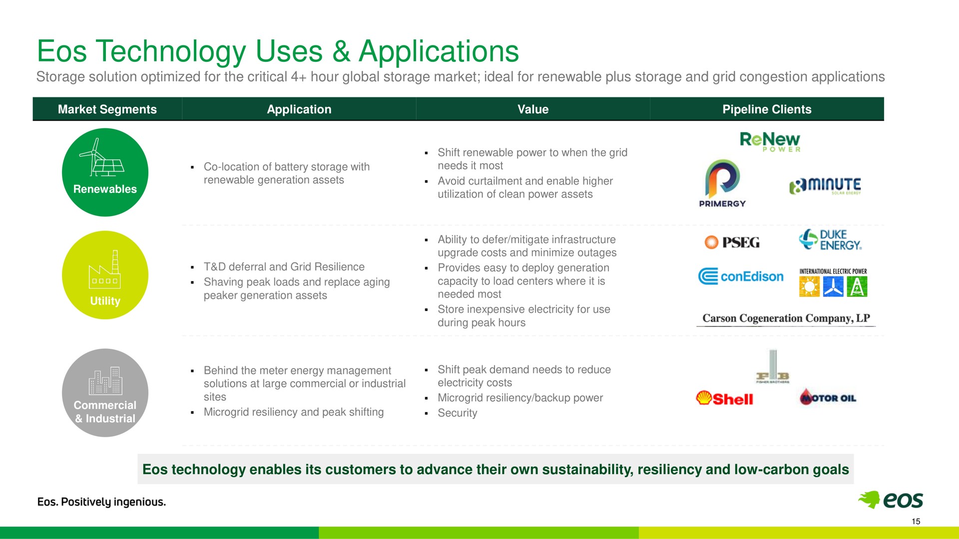 technology uses applications i renew duke energy shell on | Eos Energy