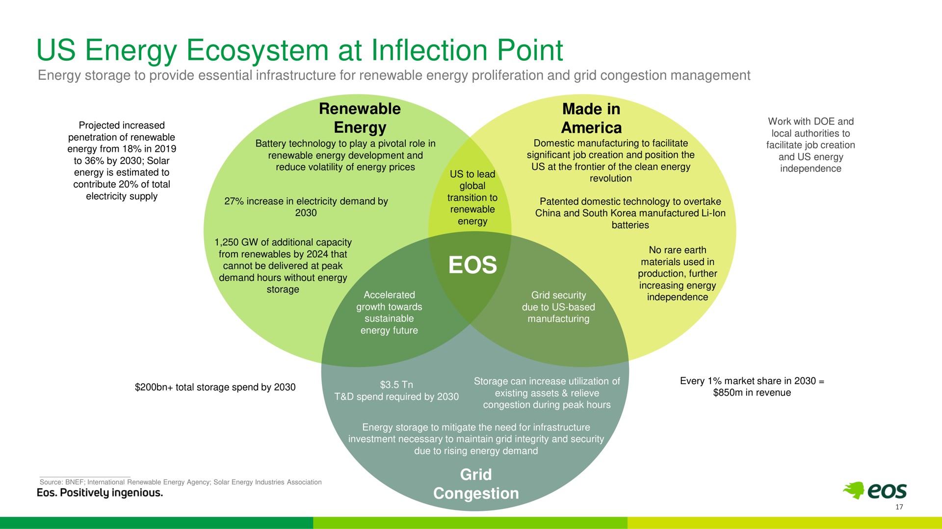 us energy ecosystem at inflection point renewable energy made in grid congestion | Eos Energy