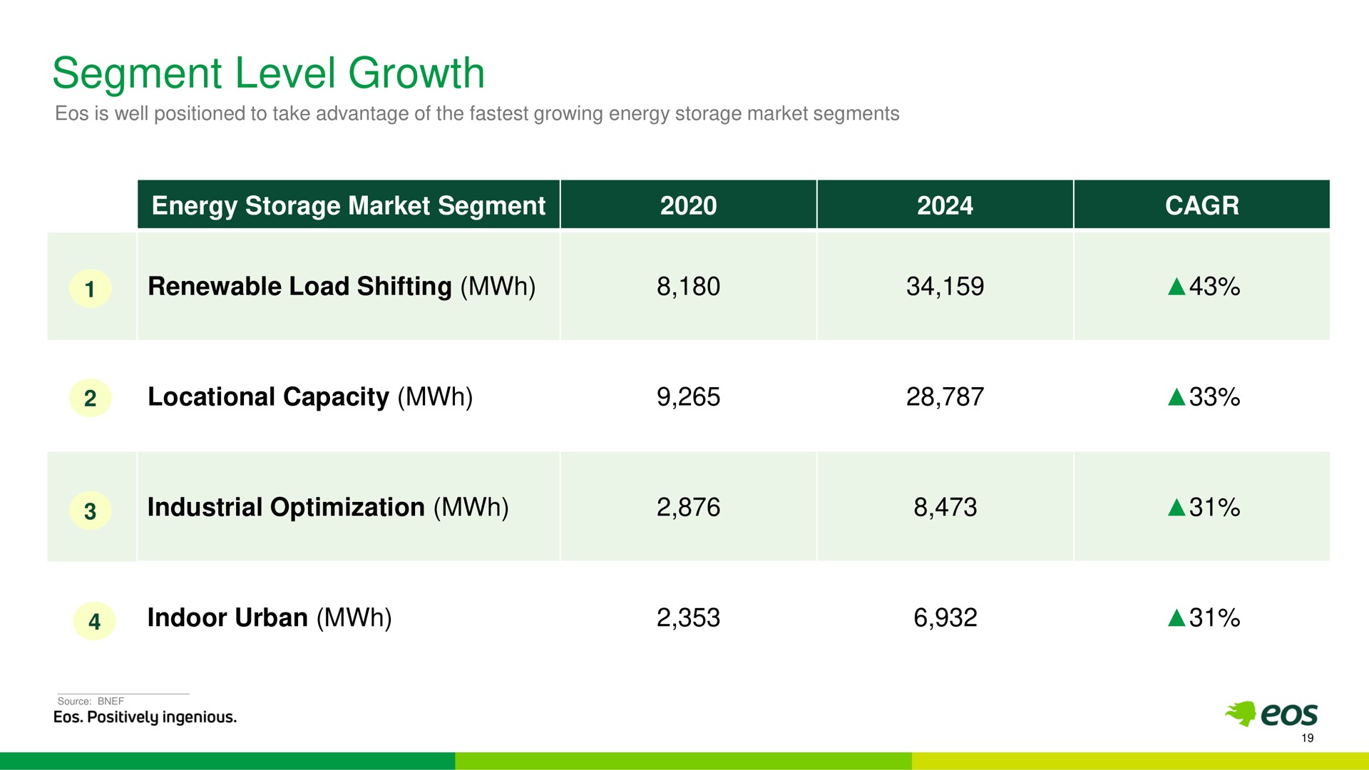 segment level growth energy storage market segment renewable load shifting locational capacity industrial optimization indoor urban a a a a positively ingenious | Eos Energy
