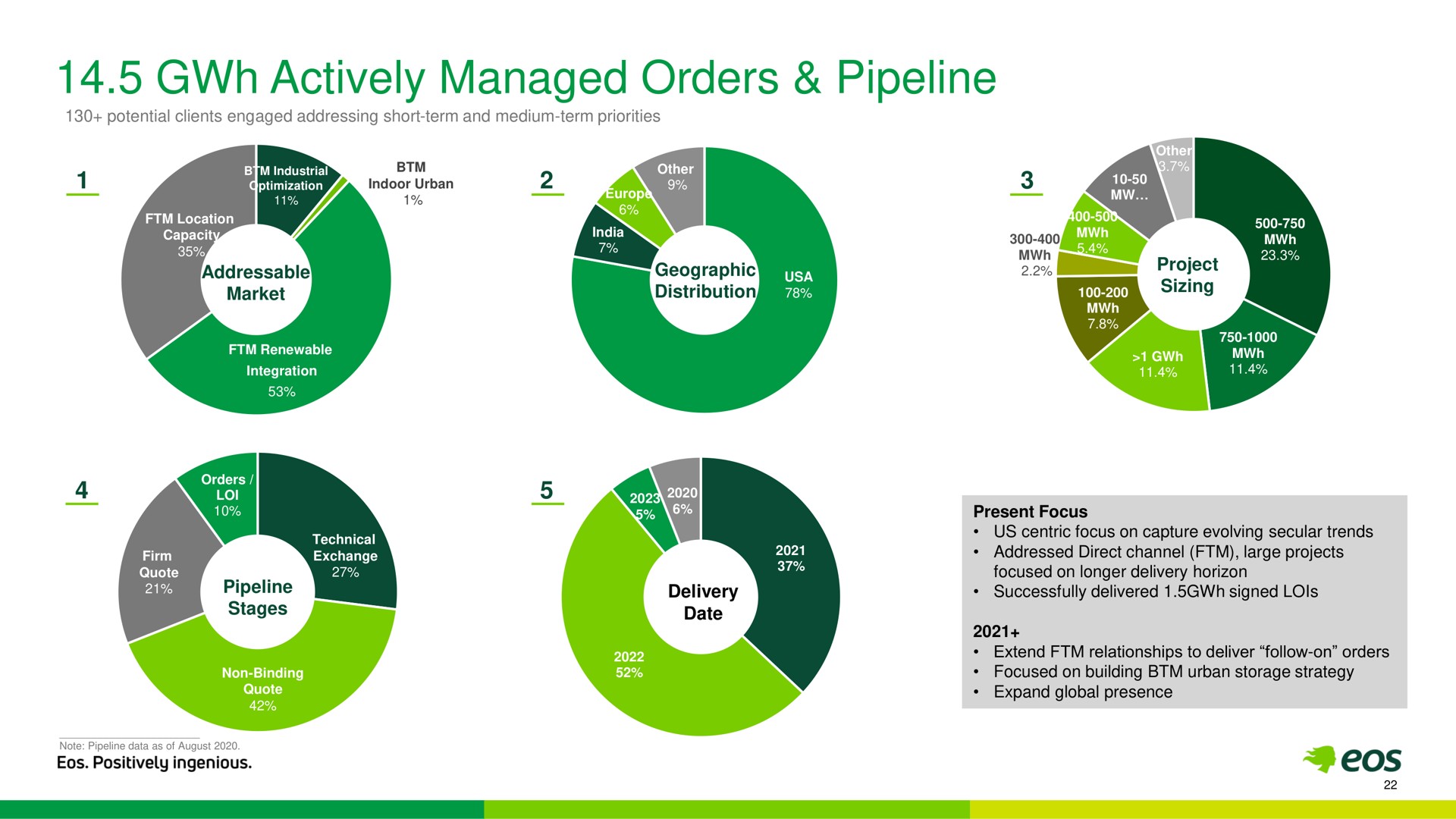actively managed orders pipeline project | Eos Energy