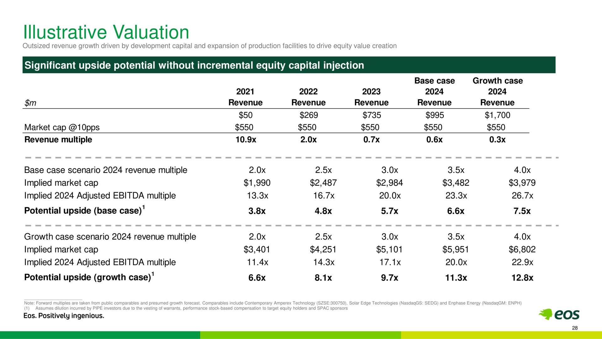 illustrative valuation significant upside potential without incremental equity capital injection growth case | Eos Energy