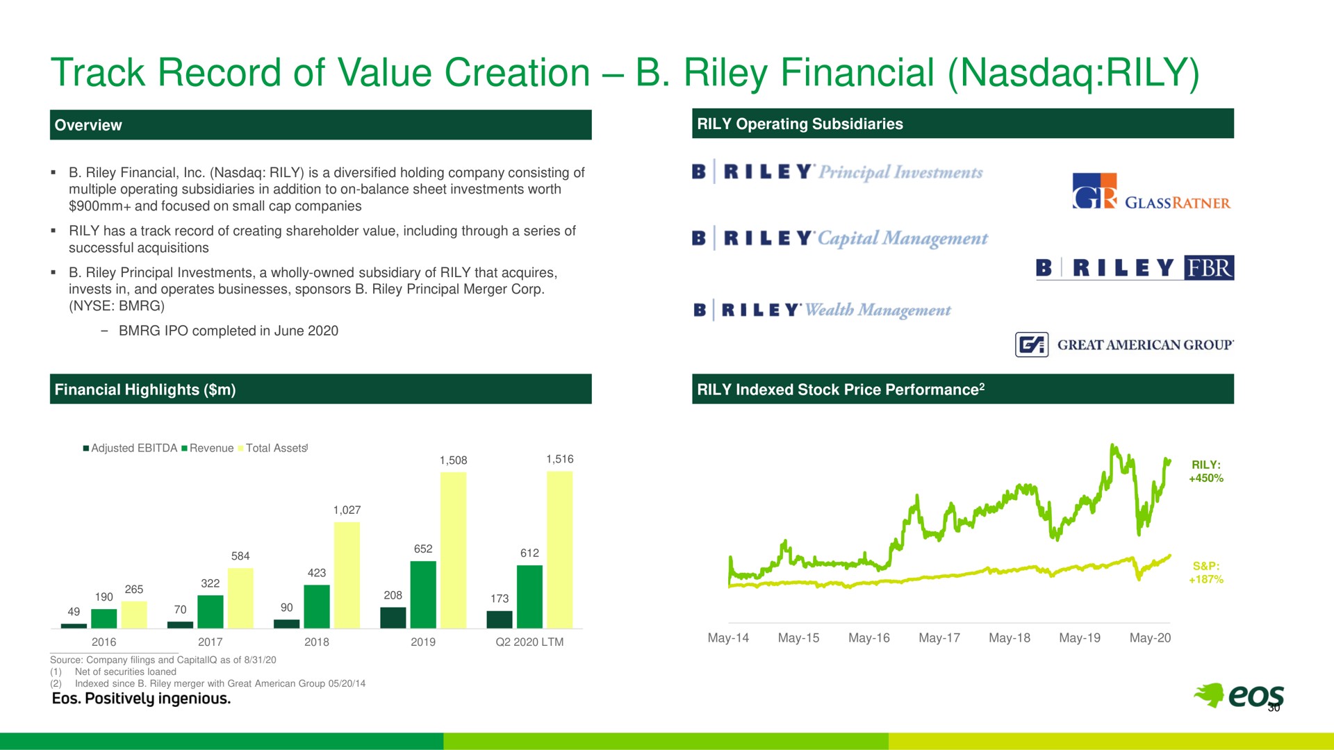 track record of value creation riley financial | Eos Energy