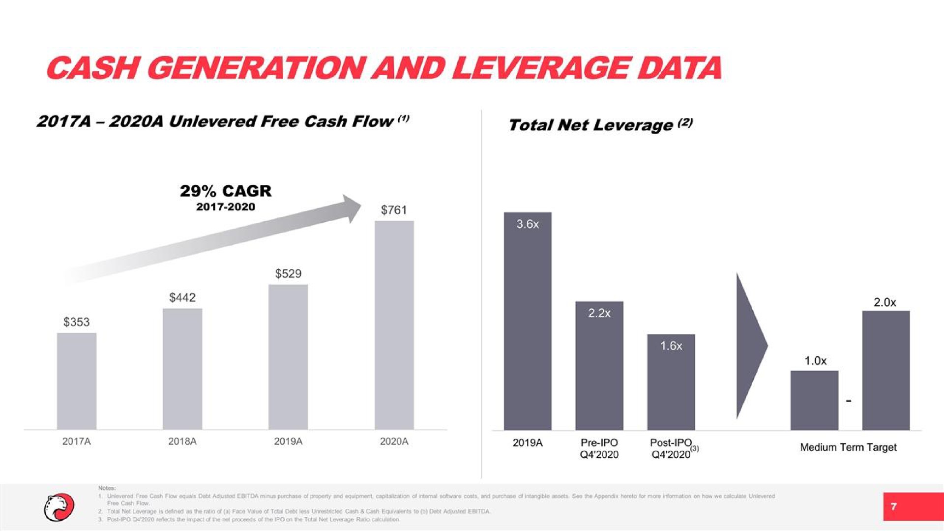 cash generation and leverage data | Playtika