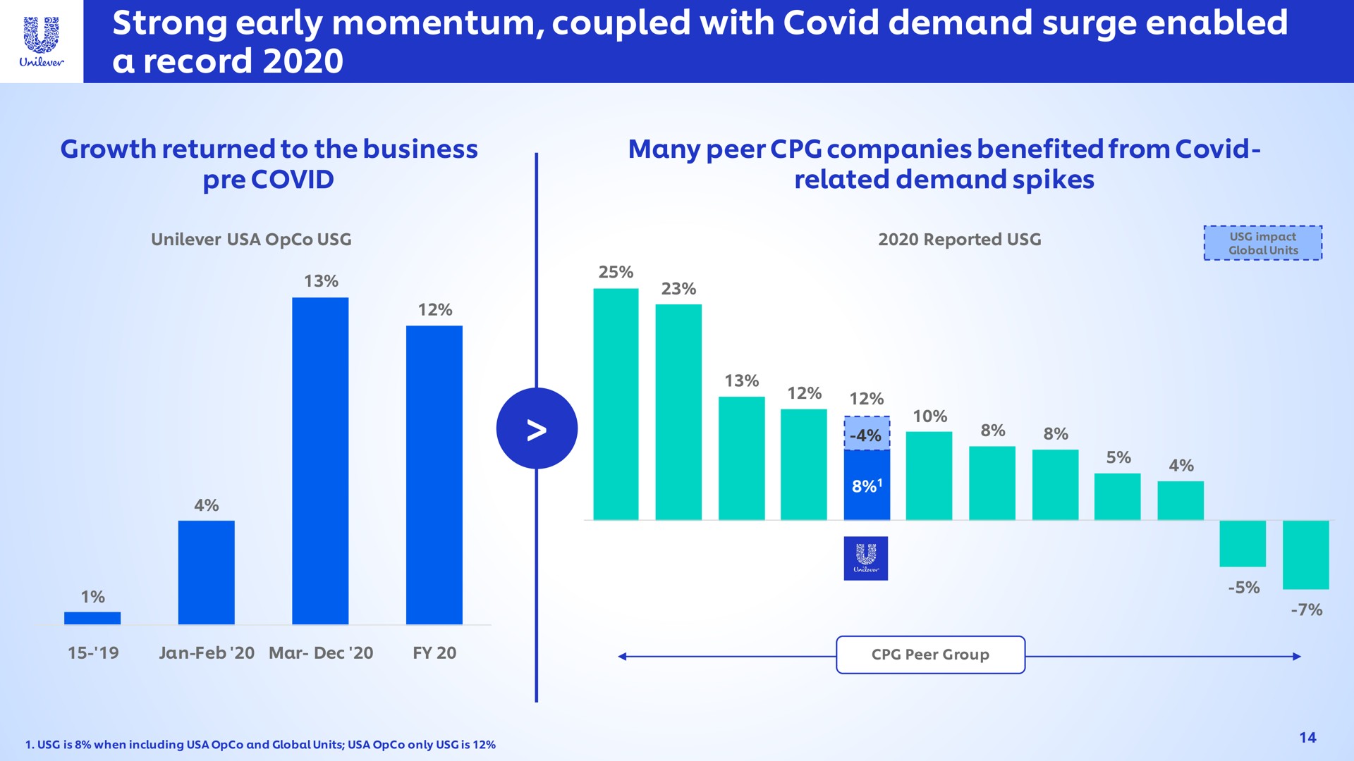 strong early momentum coupled with covid demand surge enabled a record mar | Unilever