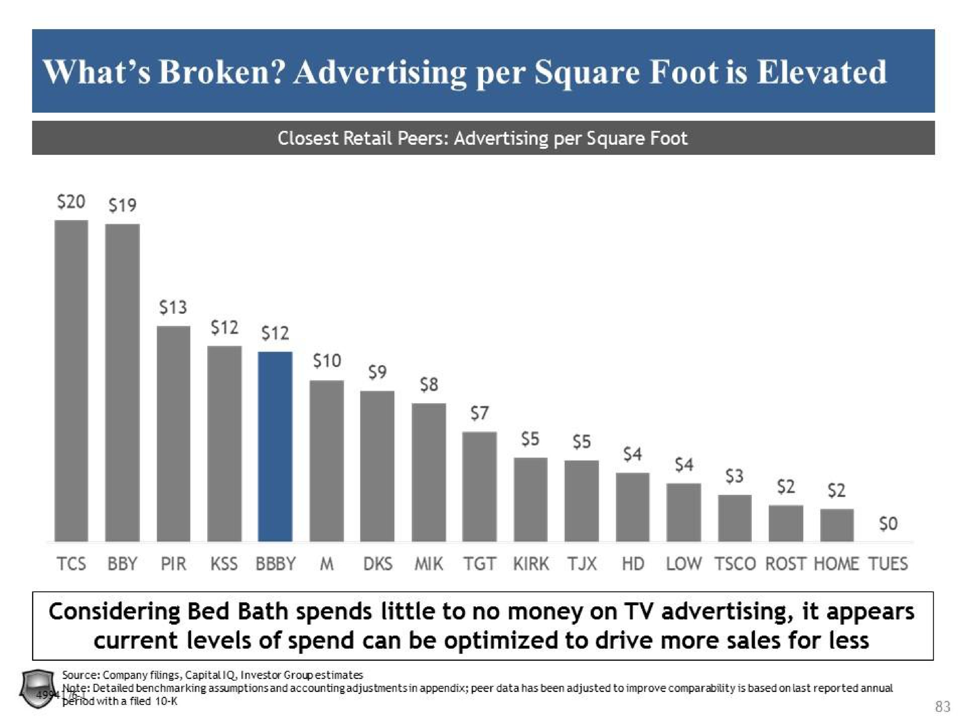 what broken advertising per square foot is elevated a | Legion Partners