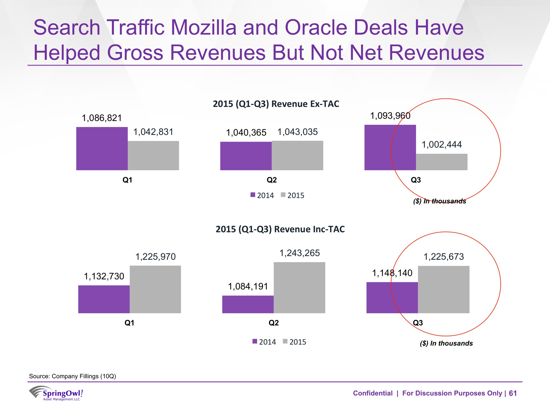 search traffic and oracle deals have helped gross revenues but not net revenues | SpringOwl
