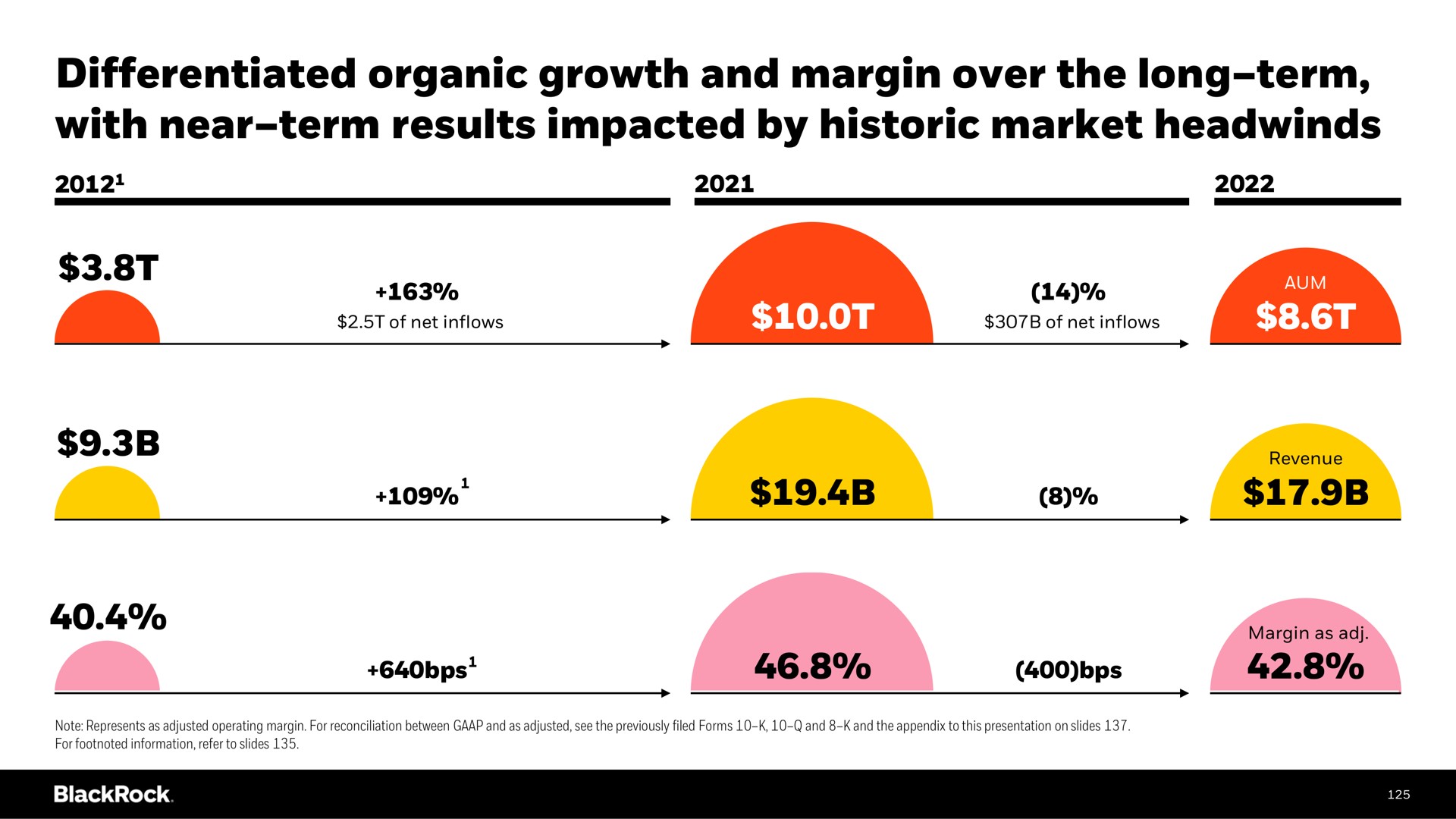 differentiated organic growth and margin over the long term with near term results impacted by historic market long term near term | BlackRock
