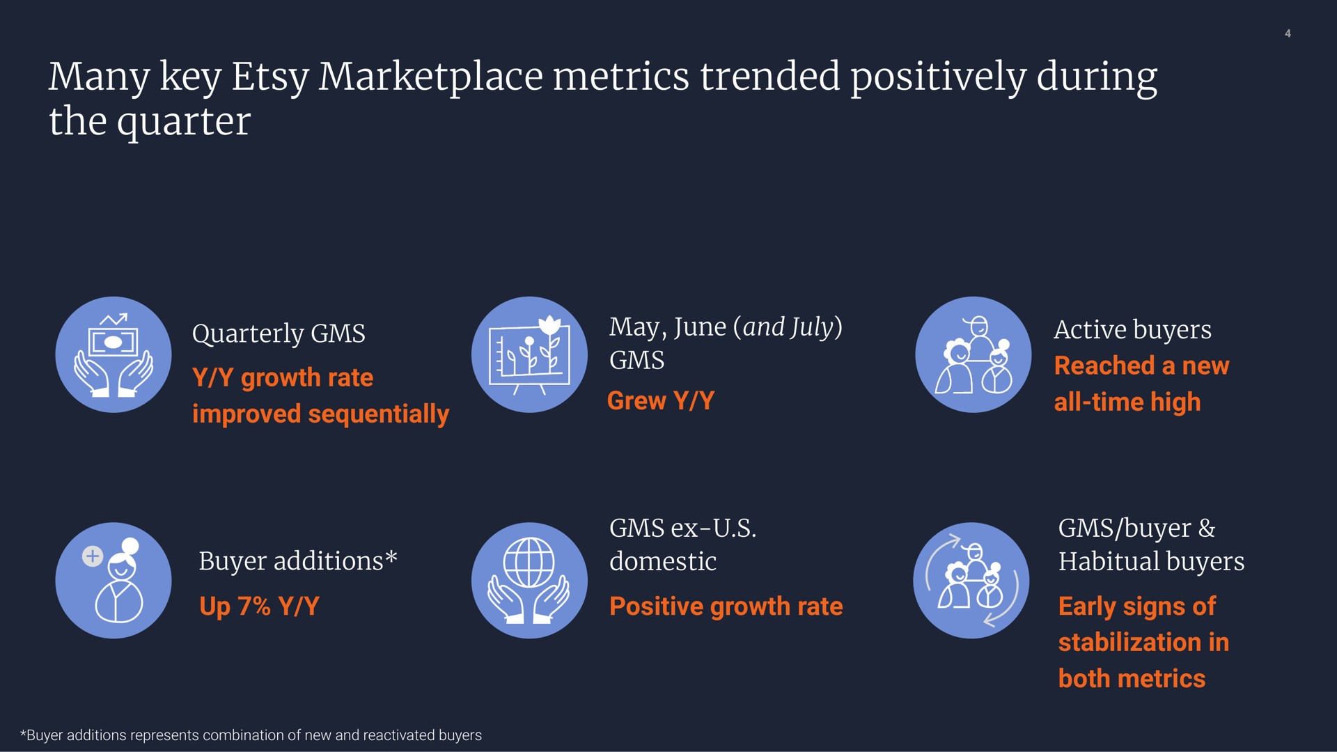 many key metrics trended positively during in | Etsy