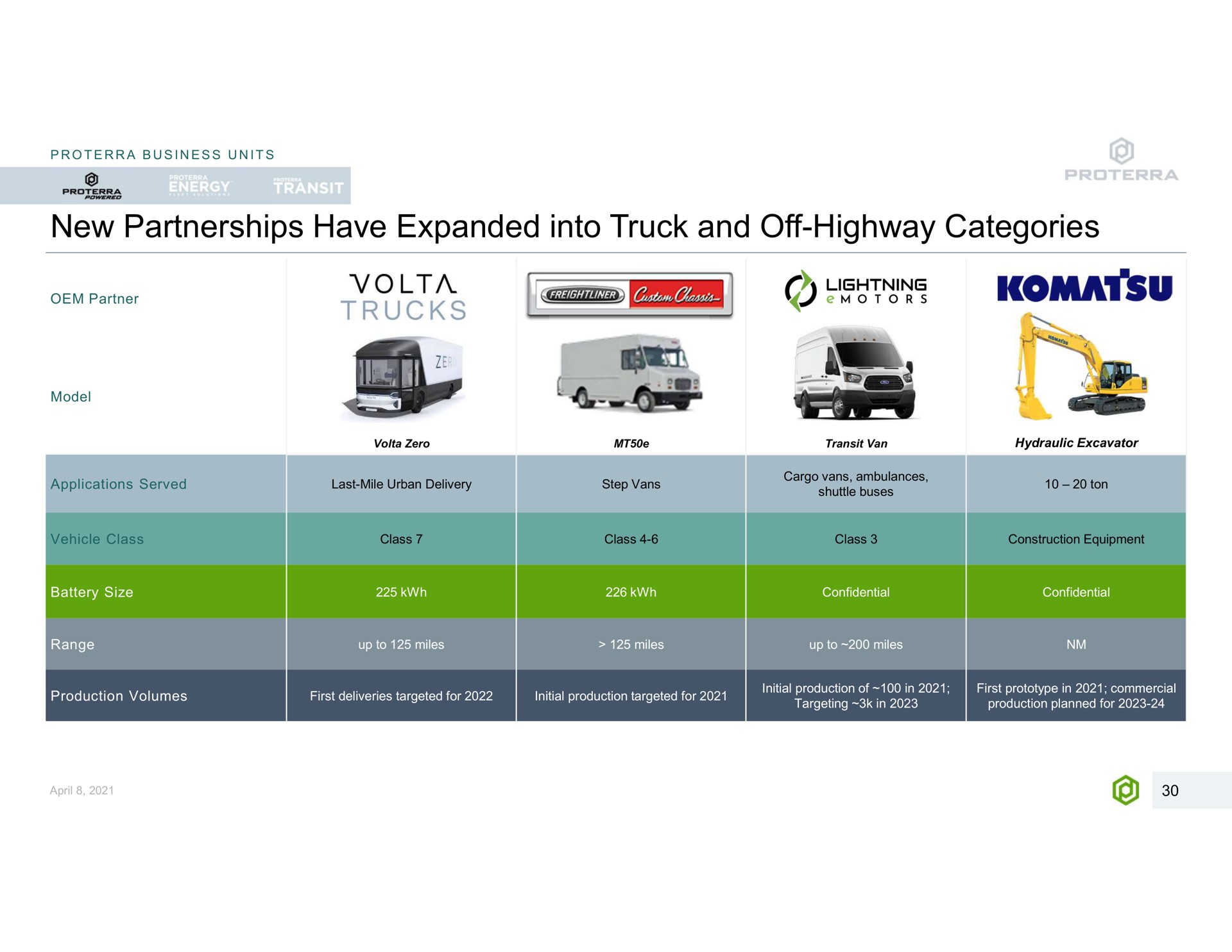 new partnerships have expanded into truck and off highway categories business units partner trucks model transit van hydraulic excavator battery size an confidential confidential range up to miles miles up to miles production volumes first deliveries targeted for initial production targeted for initial production of in first prototype in commercial | Proterra
