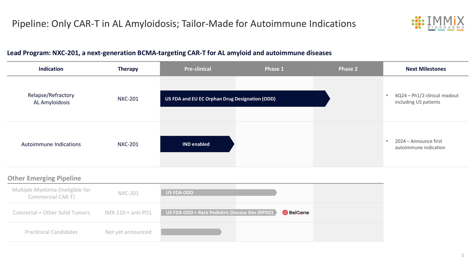 pipeline only car in amyloidosis tailor made for indications | Immix Biopharma