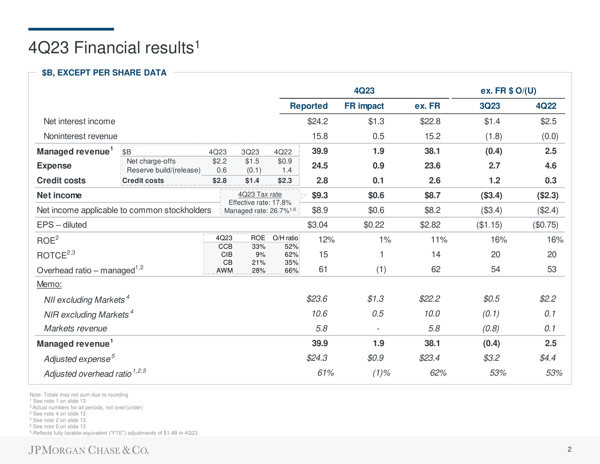 financial results results | J.P.Morgan