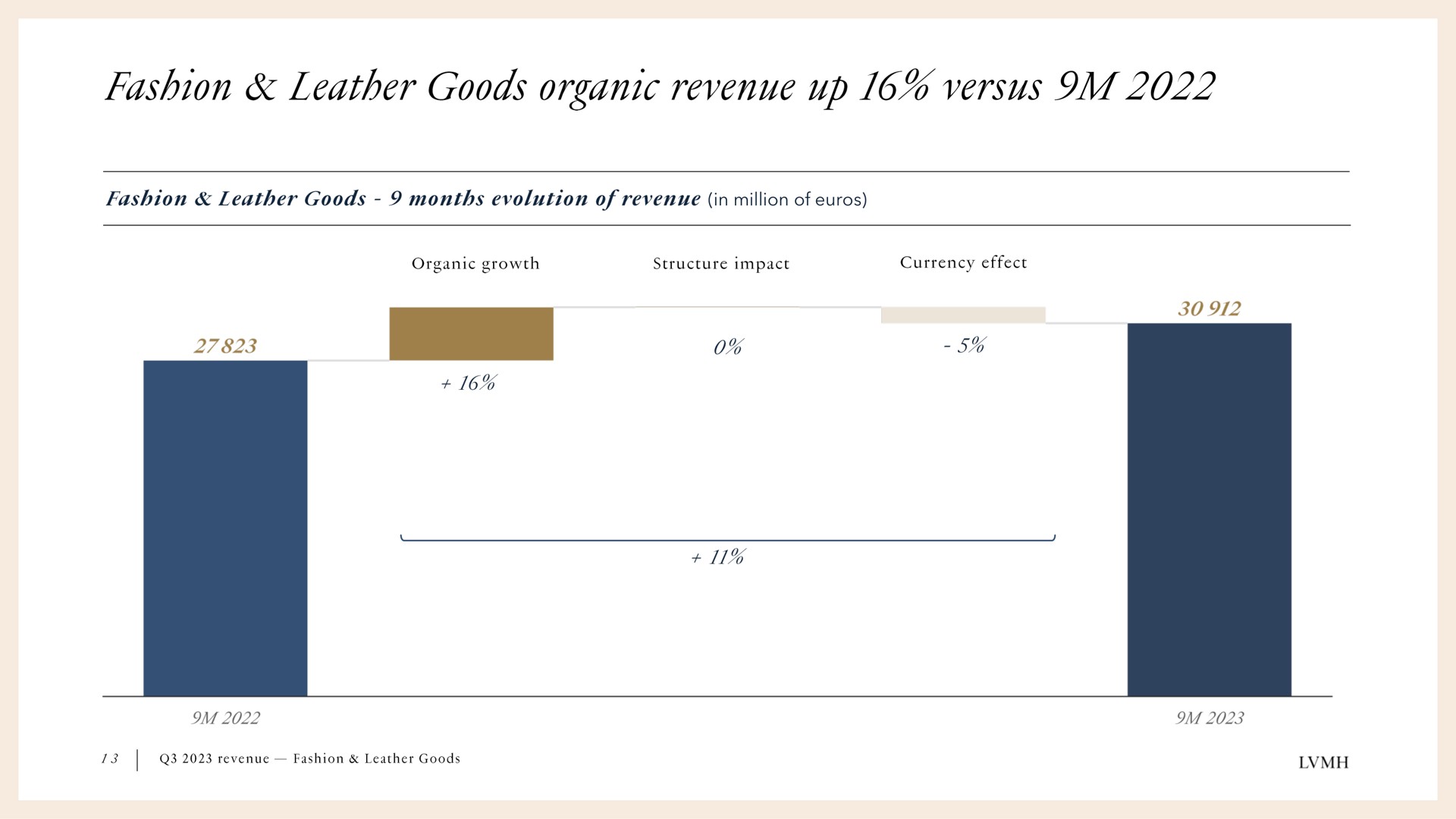 versus in million of fashion leather goods organic revenue up | LVMH