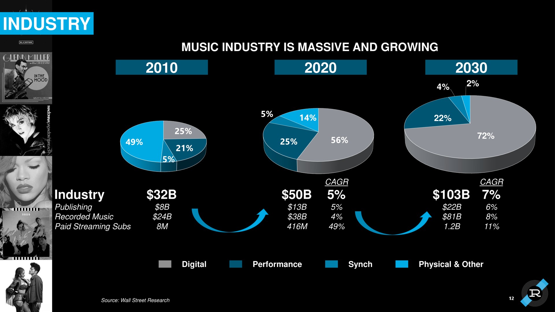 industry music industry is massive and growing industry | Reservoir