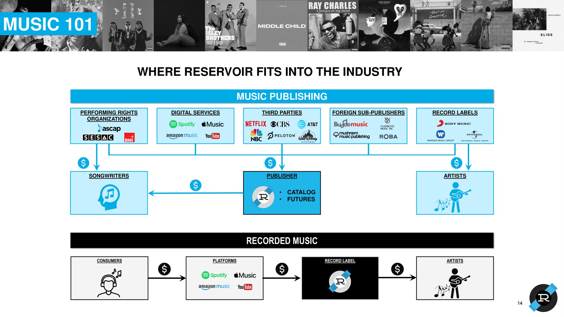 music where reservoir fits into the industry was been nee you | Reservoir