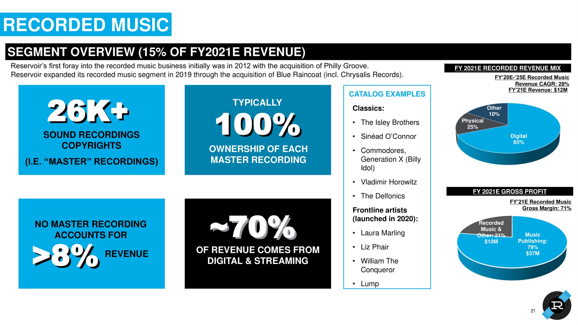recorded music segment overview of revenue examples a | Reservoir