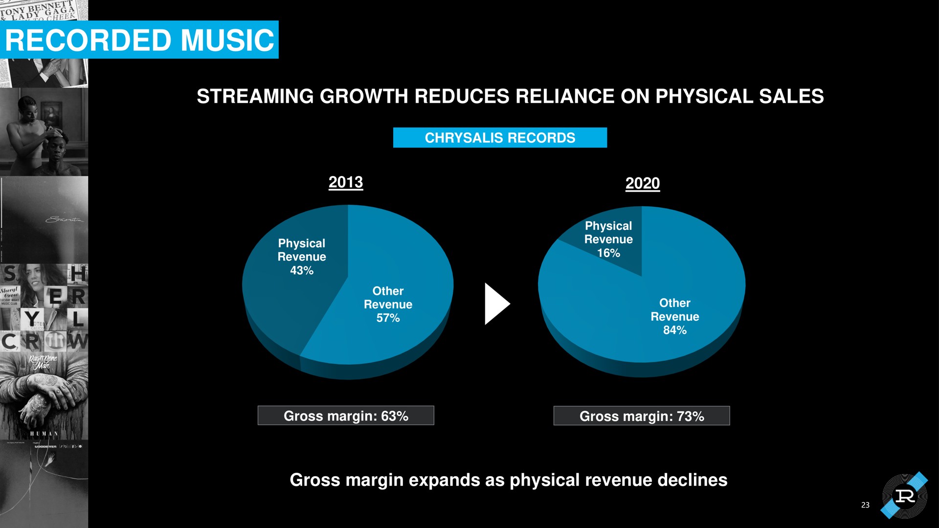 recorded music streaming growth reduces reliance on physical sales gross margin expands as revenue declines | Reservoir