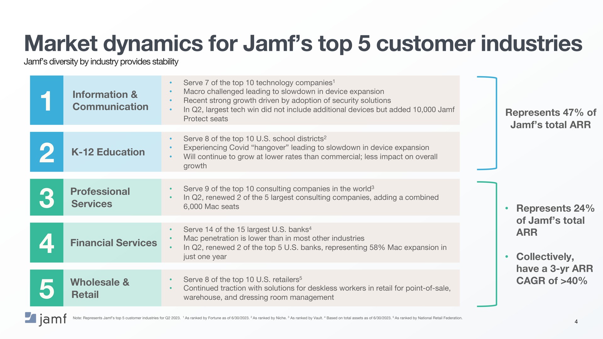 market dynamics for top customer industries | Jamf