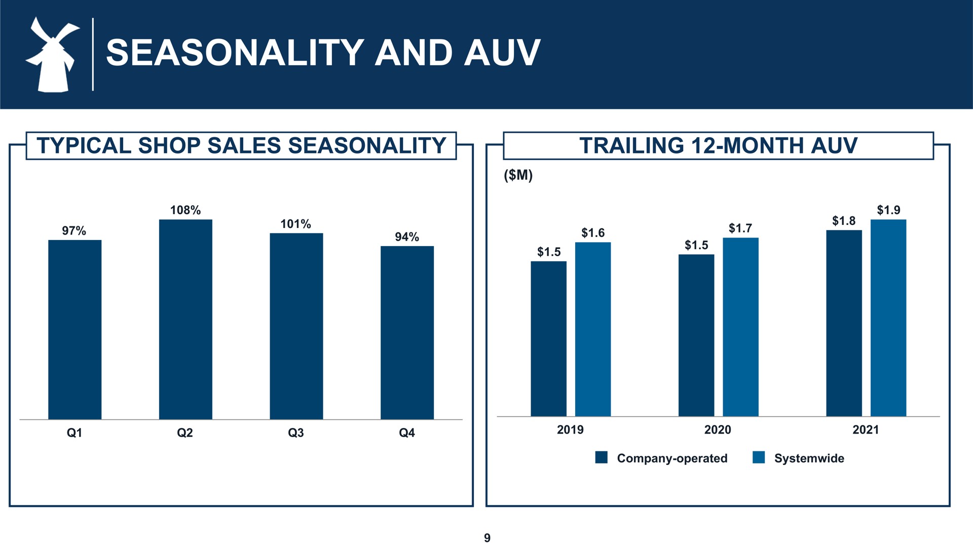 seasonality and | Dutch Bros