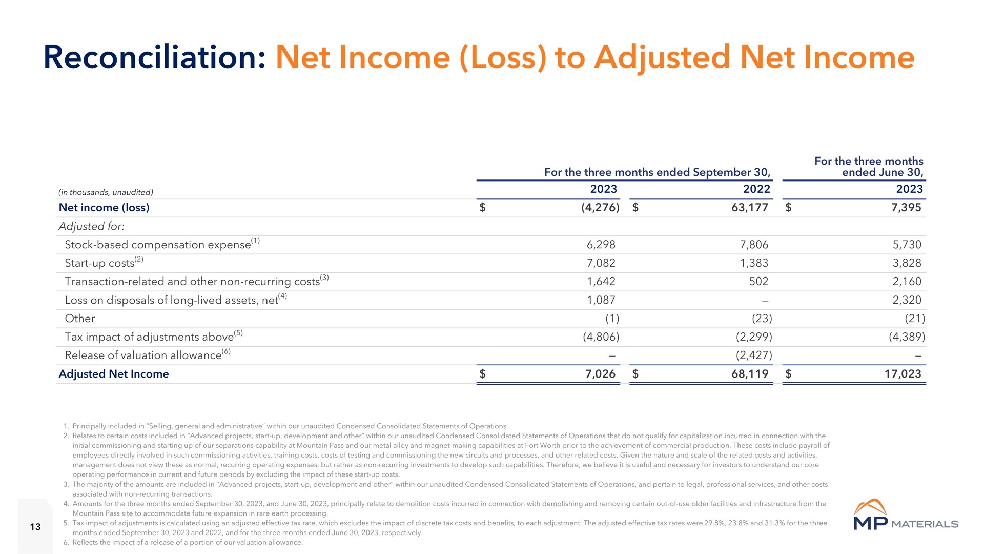 reconciliation net income loss to adjusted net income | MP Materials