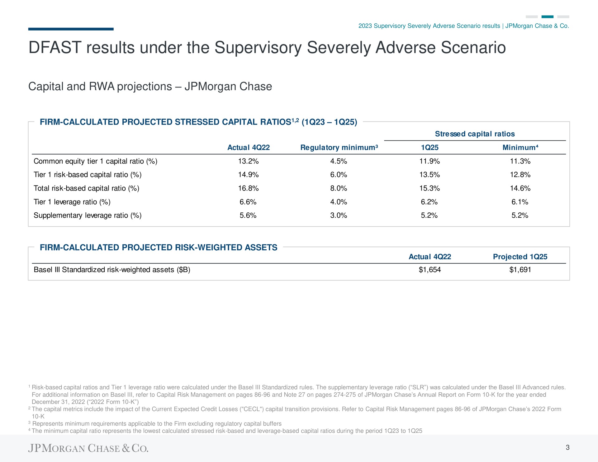 results under the supervisory severely adverse scenario capital and projections chase | J.P.Morgan
