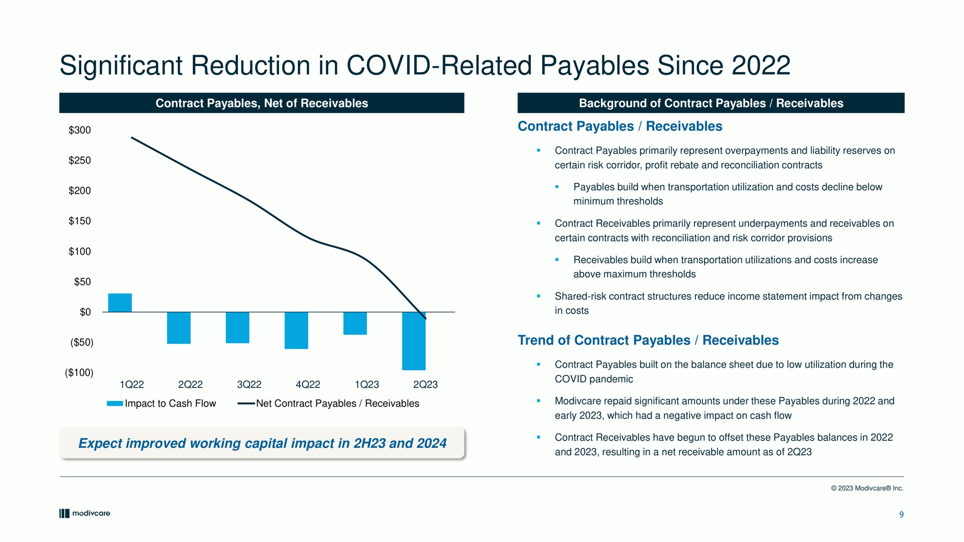 significant reduction in covid related payables since trend of contract receivables pandemic | ModivCare