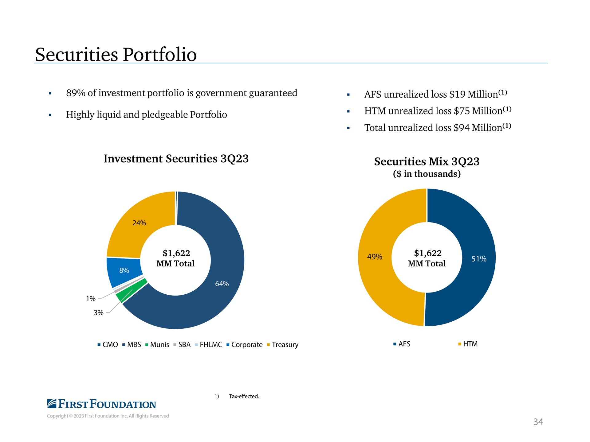 securities portfolio total | First Foundation