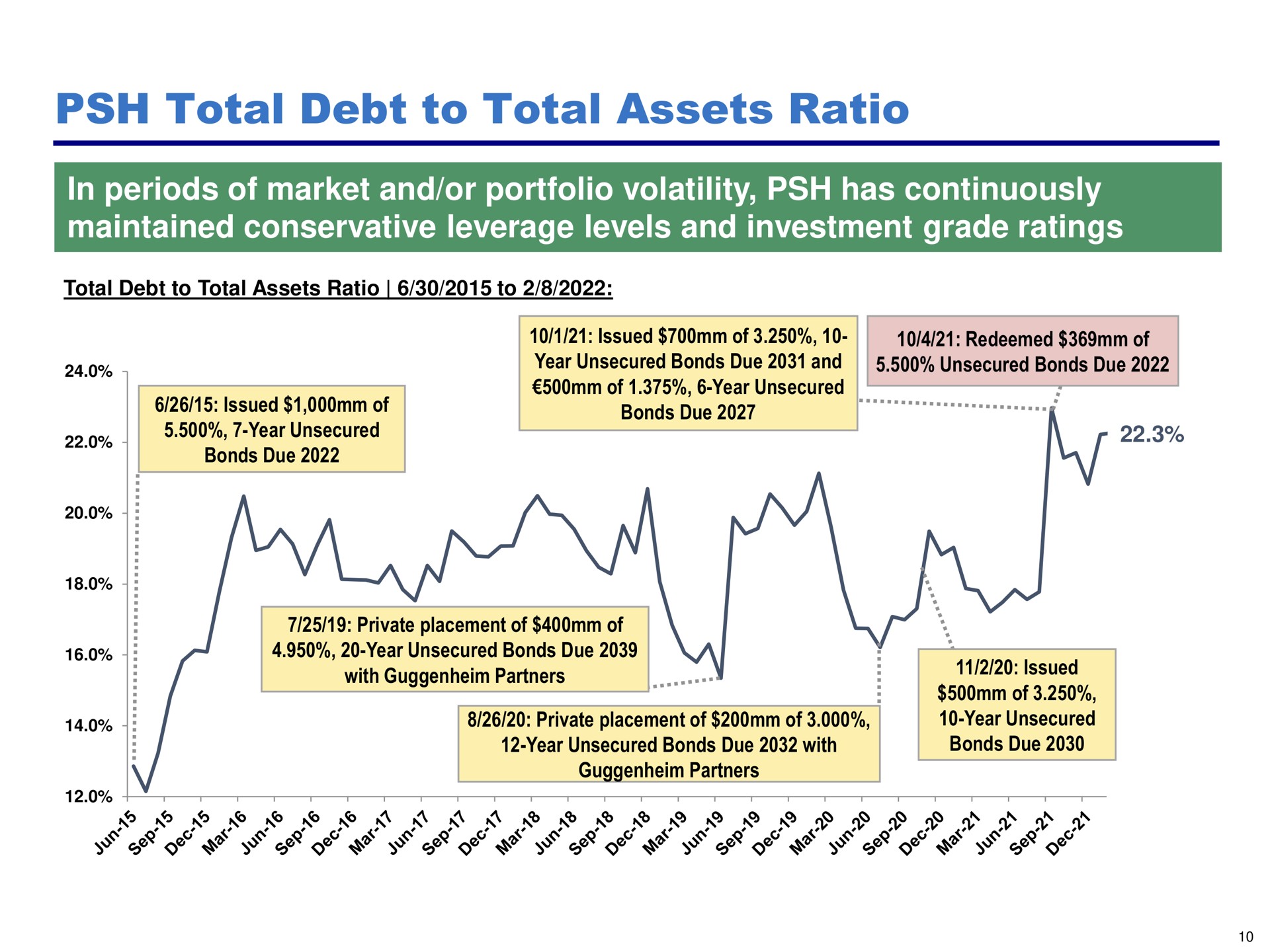 total debt to total assets ratio in periods of market and or portfolio volatility has continuously maintained conservative leverage levels and investment grade ratings | Pershing Square
