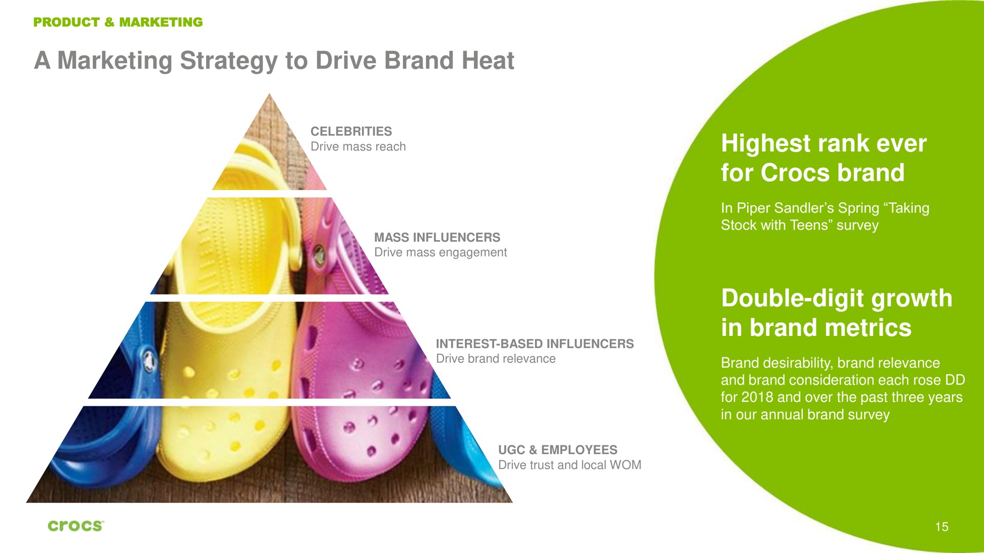 a marketing strategy to drive brand heat highest rank ever for brand double digit growth in brand metrics desirability relevance relevance | Crocs