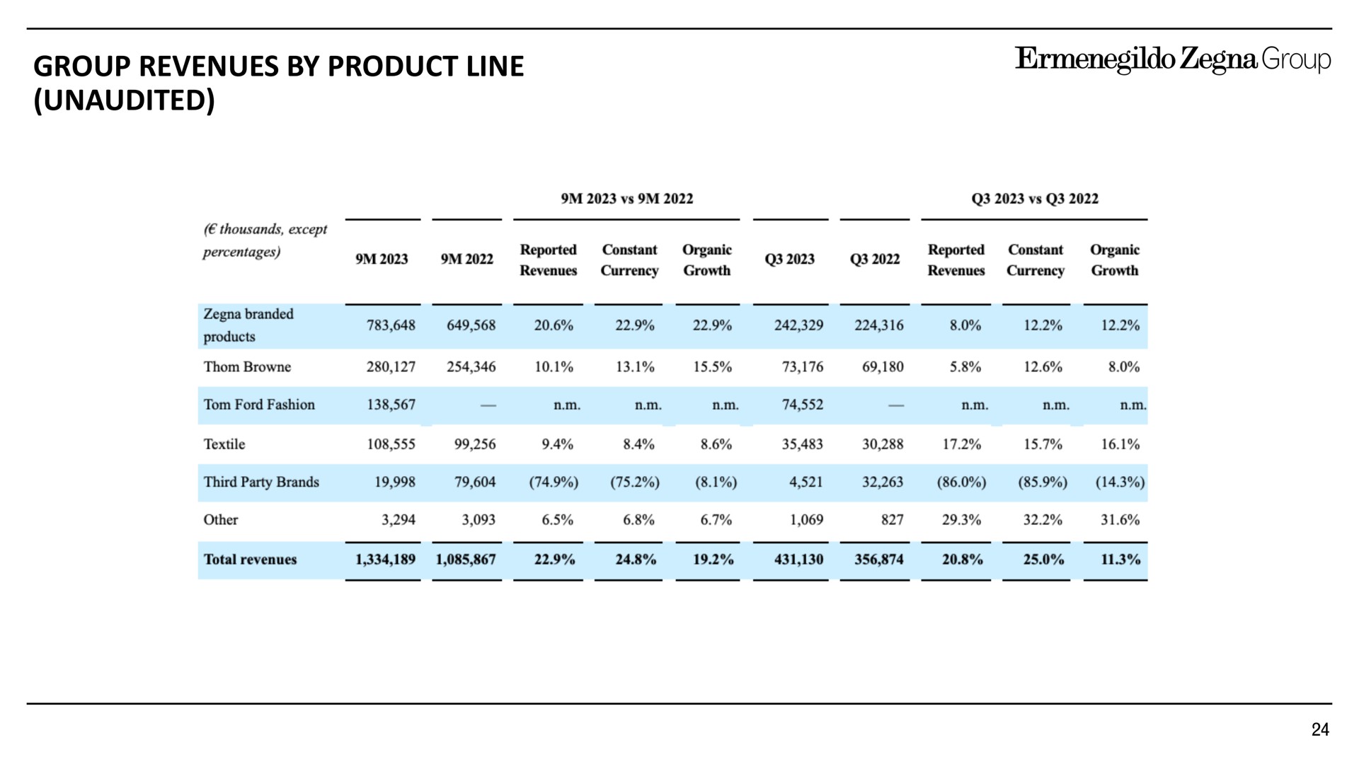 group revenues by product line unaudited | Zegna