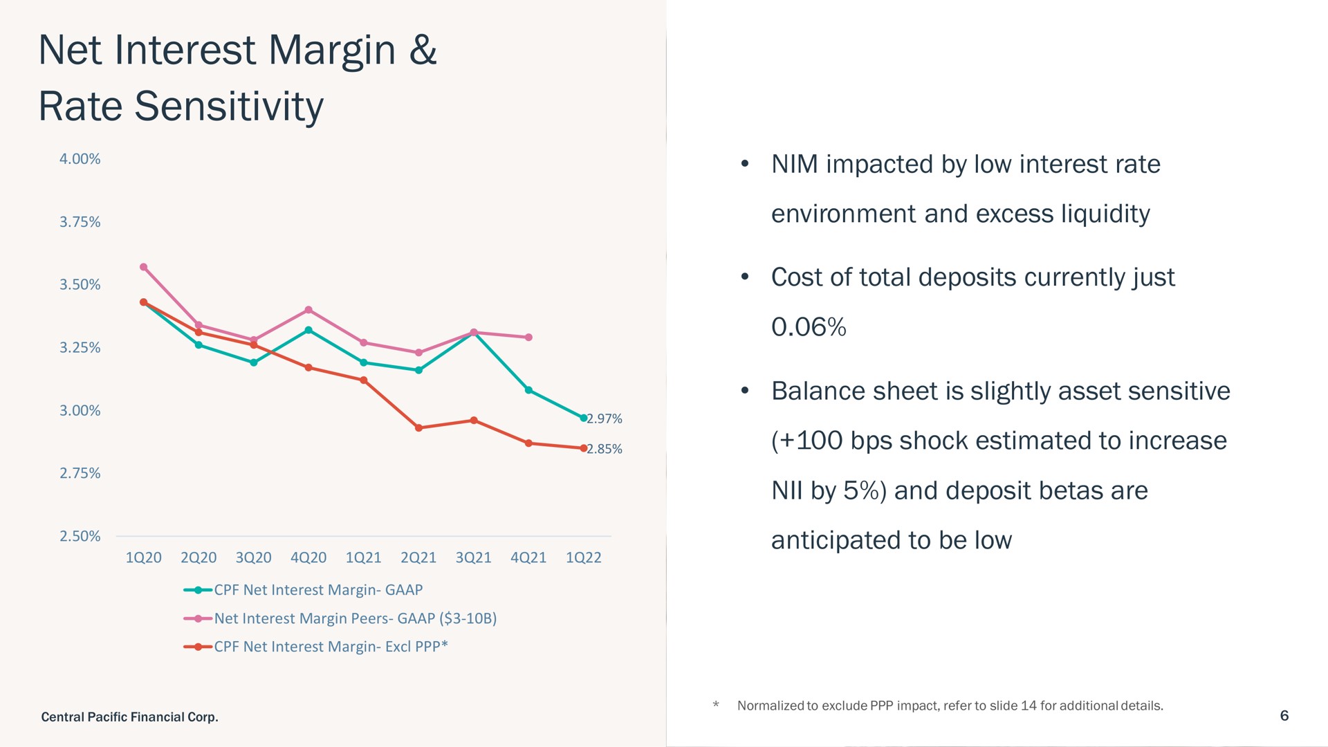 net interest margin rate sensitivity nim impacted by low interest rate environment and excess liquidity cost of total deposits currently just balance sheet is slightly asset sensitive shock estimated to increase by and deposit betas are anticipated to be low | Central Pacific Financial