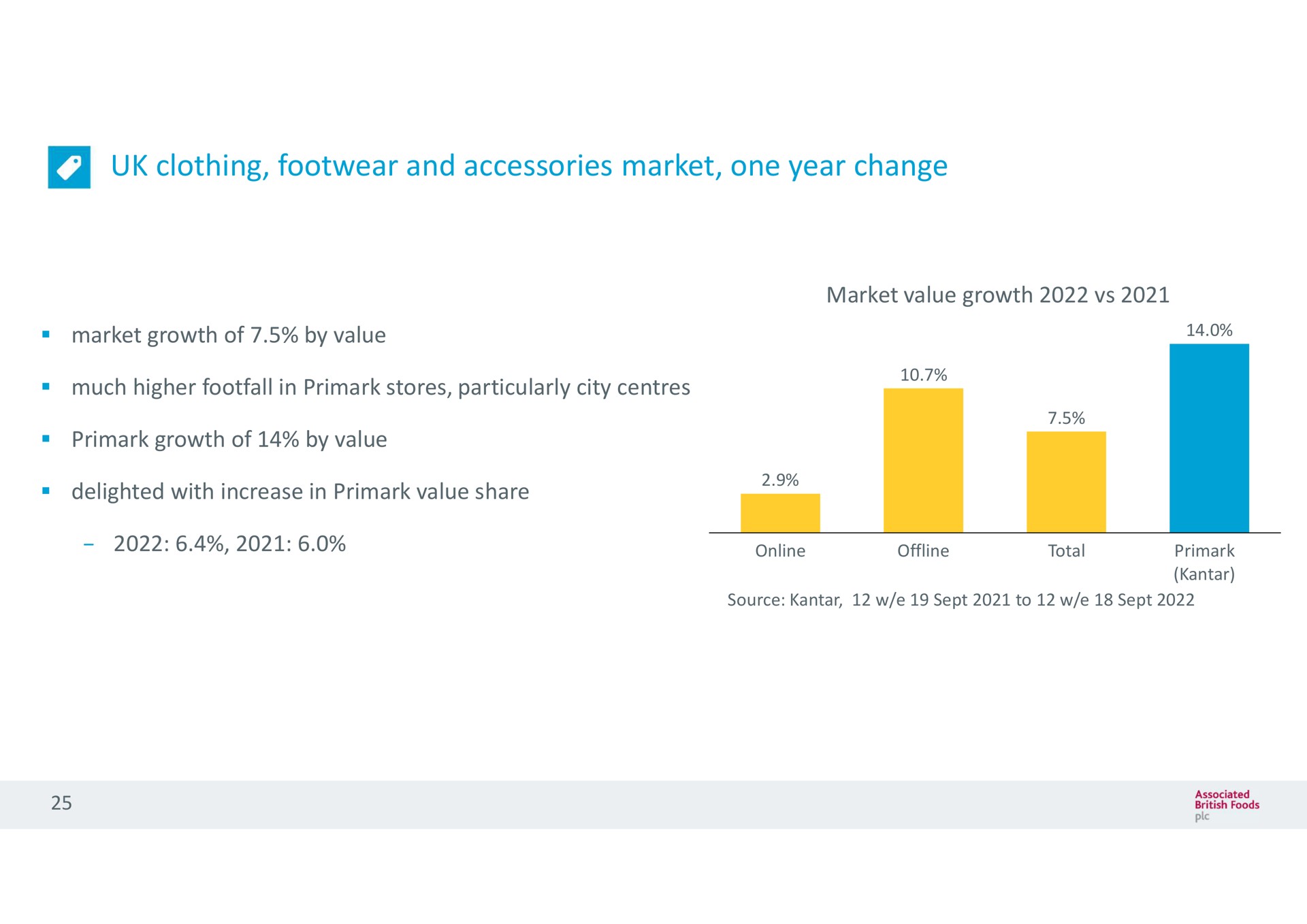 clothing footwear and accessories market one year change | Associated British Foods
