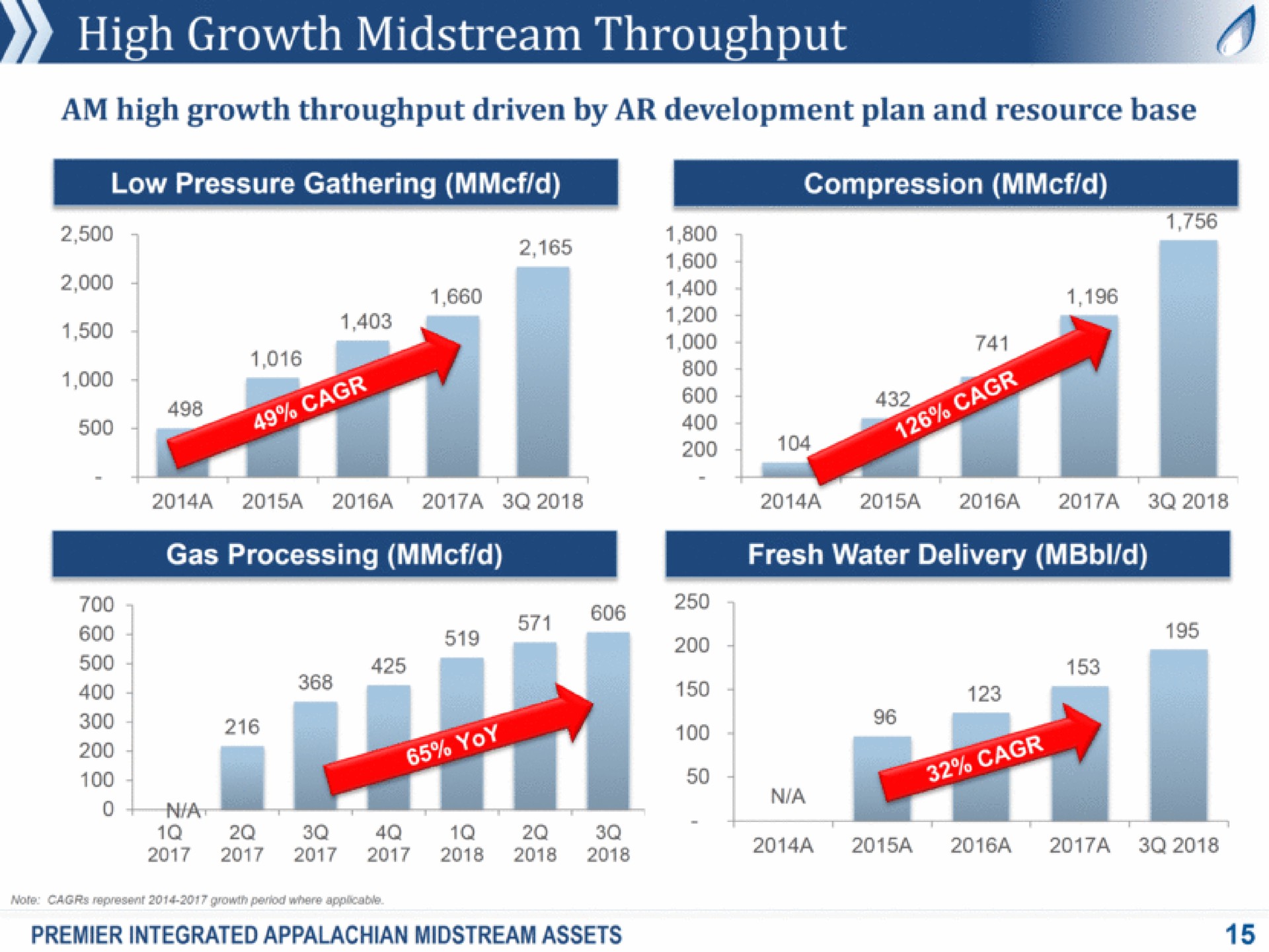 high growth midstream throughput | Antero Midstream Partners