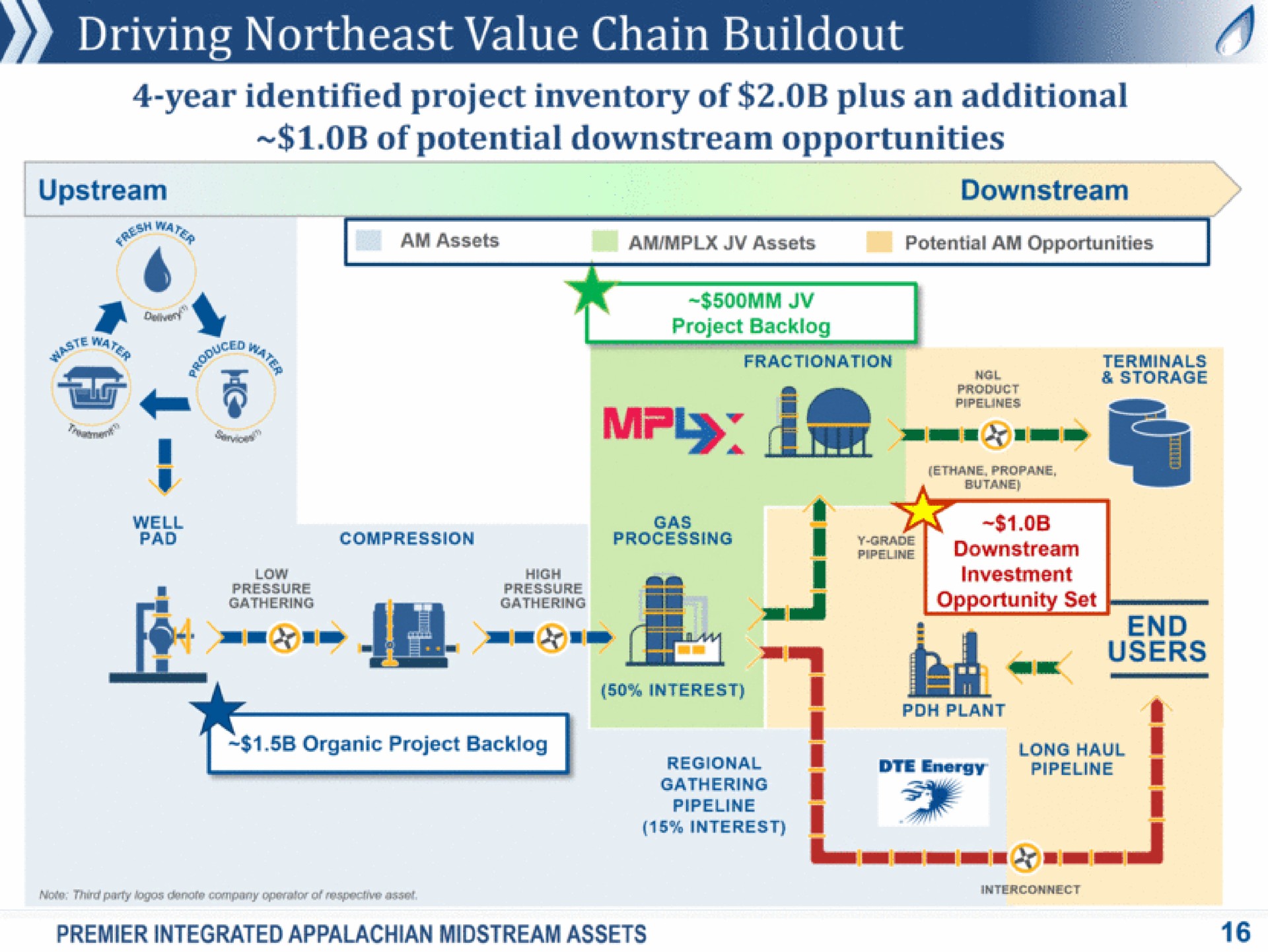me driving northeast value chain year identified project inventory of plus an additional of potential downstream opportunities die | Antero Midstream Partners
