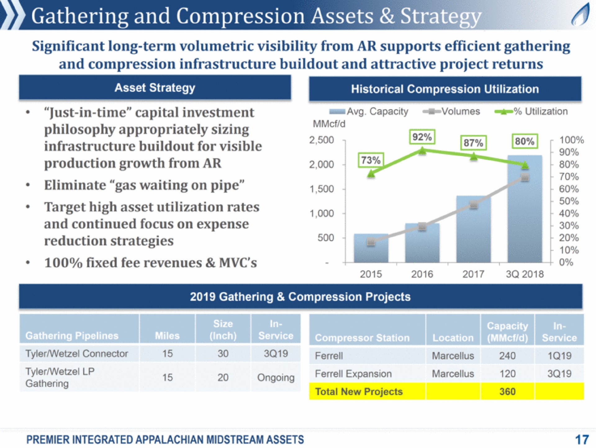 gathering and compression assets ser infrastructure for visible me | Antero Midstream Partners