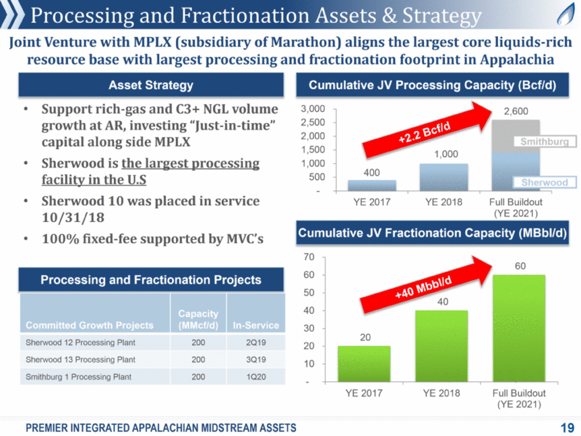 processing and fractionation assets | Antero Midstream Partners