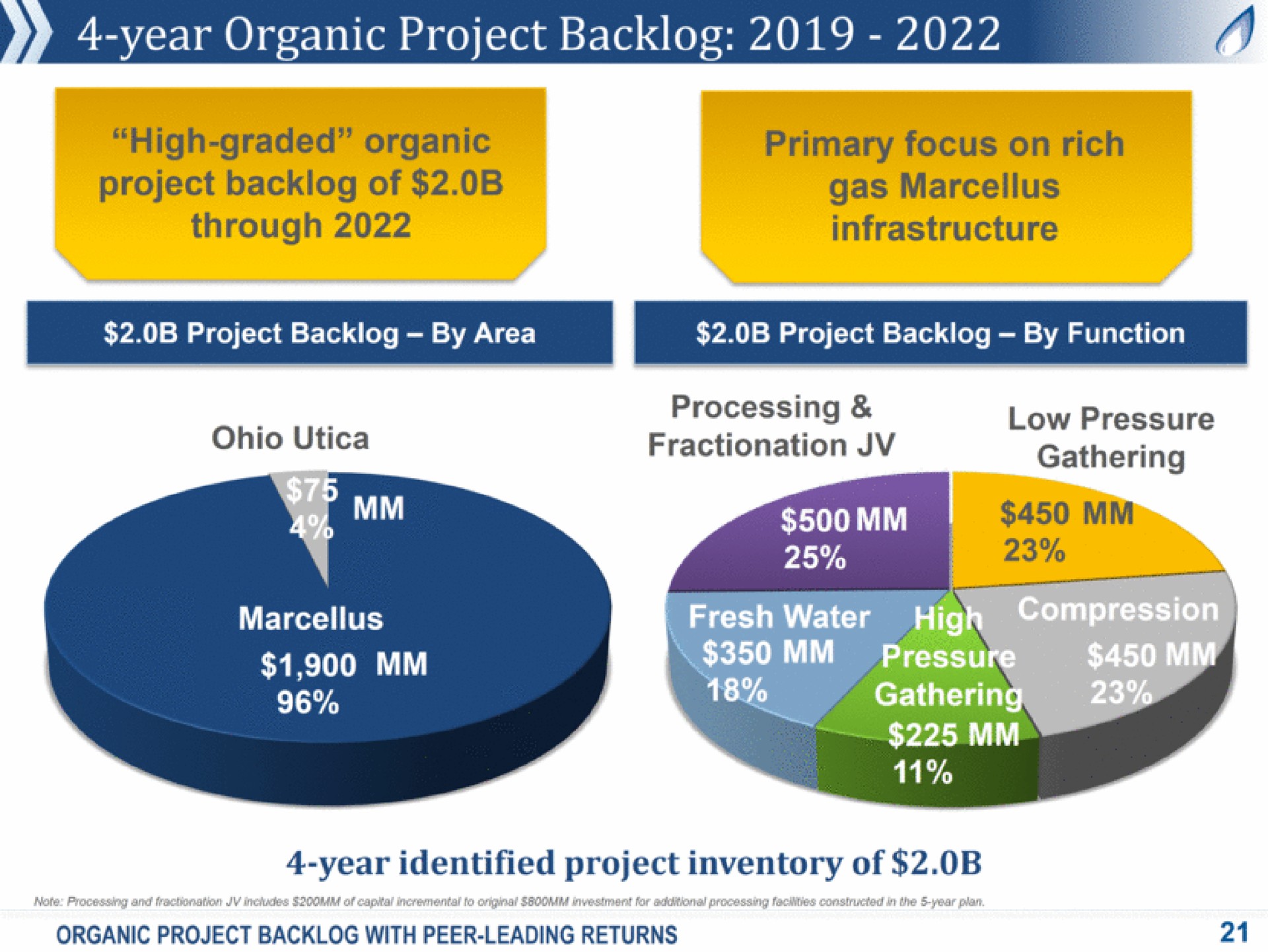 year organic project backlog high graded organic project backlog of through primary focus on rich gas infrastructure | Antero Midstream Partners