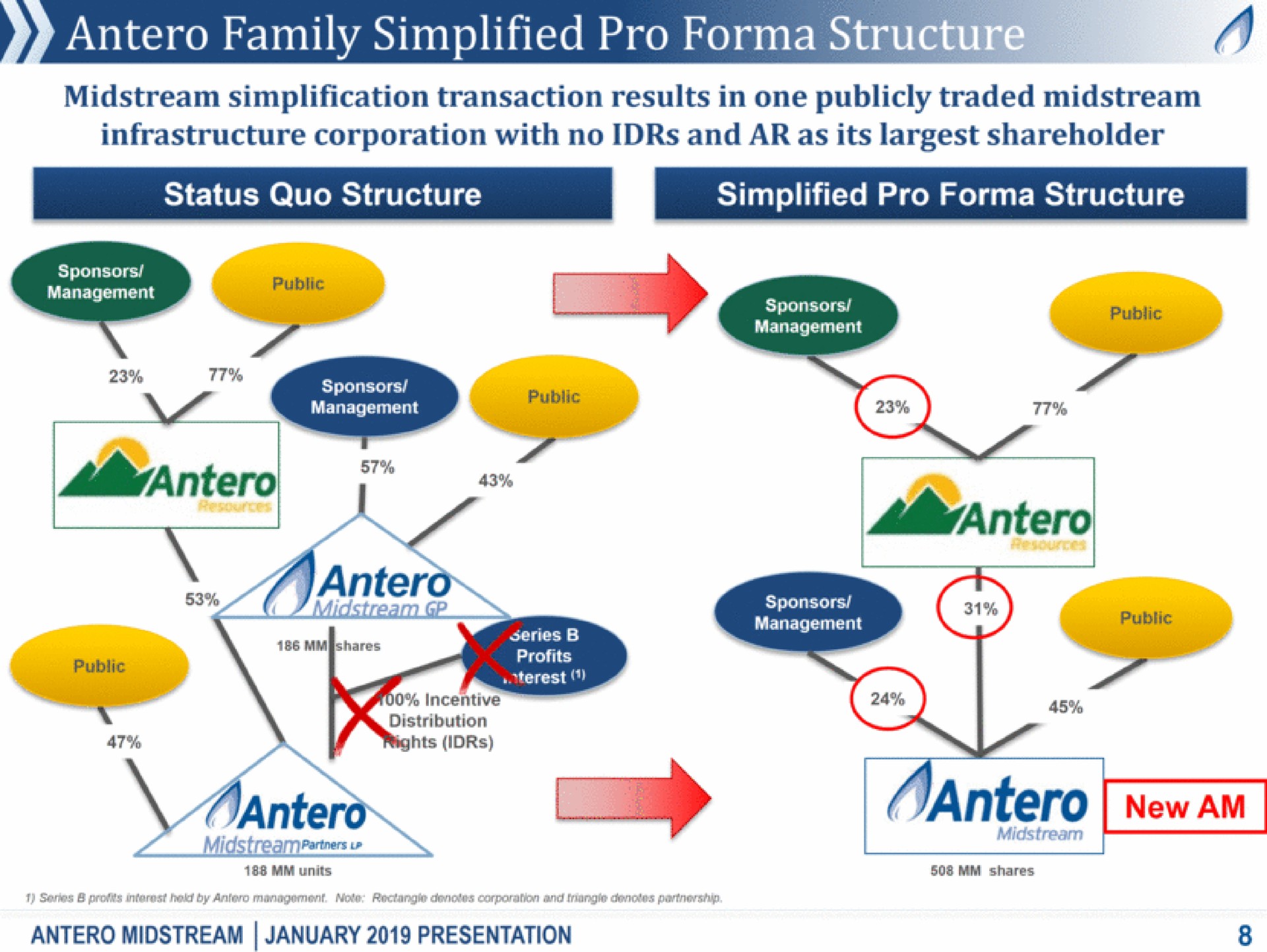 family simplified pro mat | Antero Midstream Partners