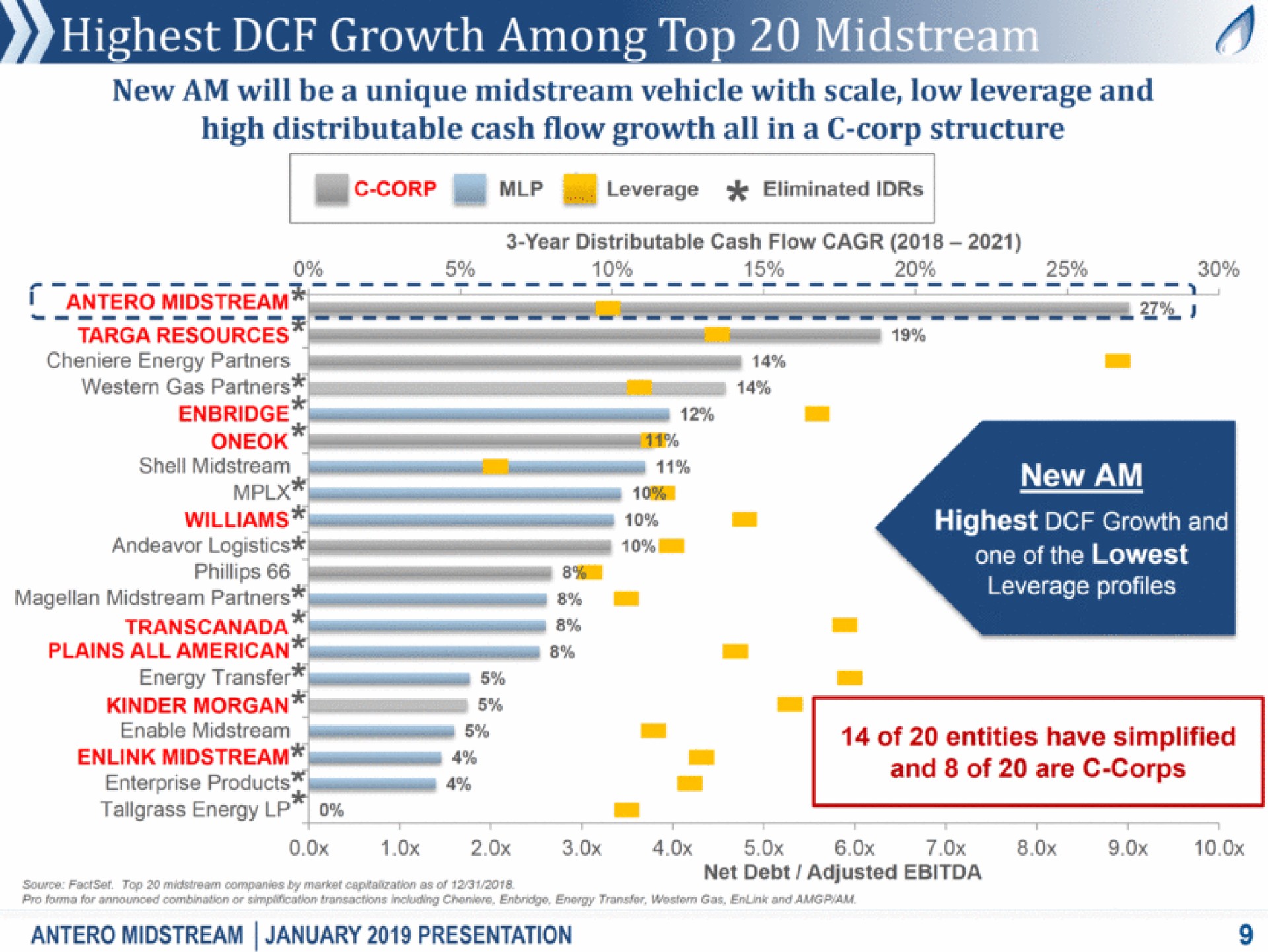 highest growth among top | Antero Midstream Partners