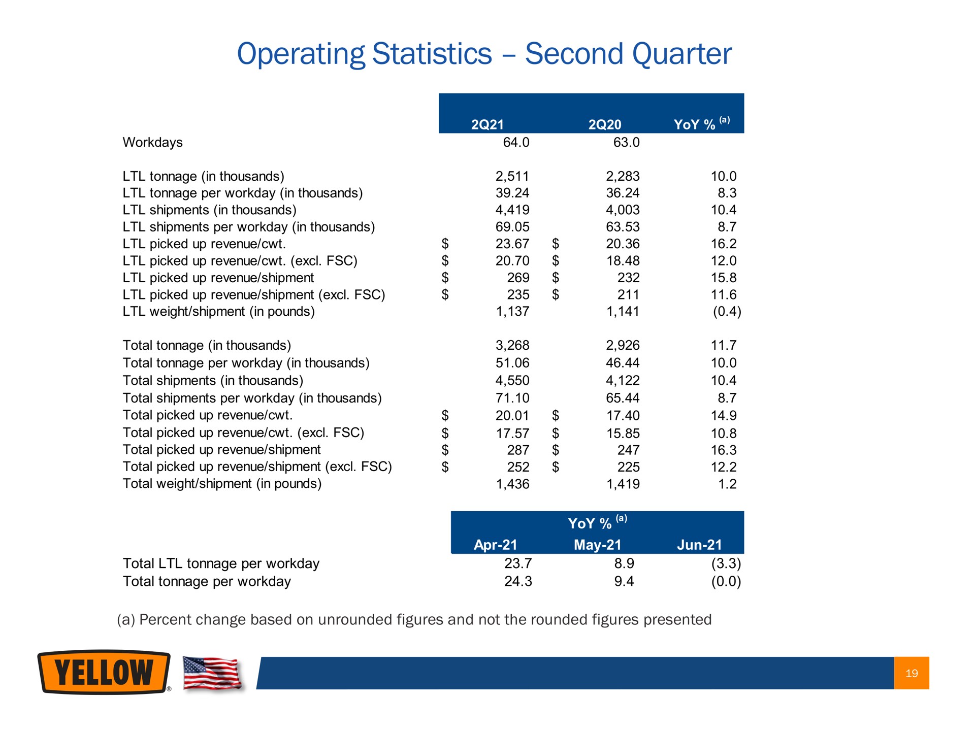 operating statistics second quarter | Yellow Corporation