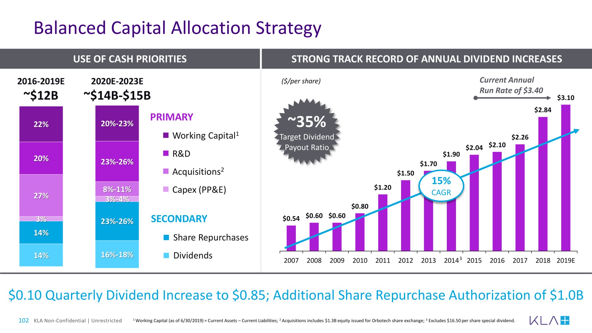 balanced capital allocation strategy | KLA