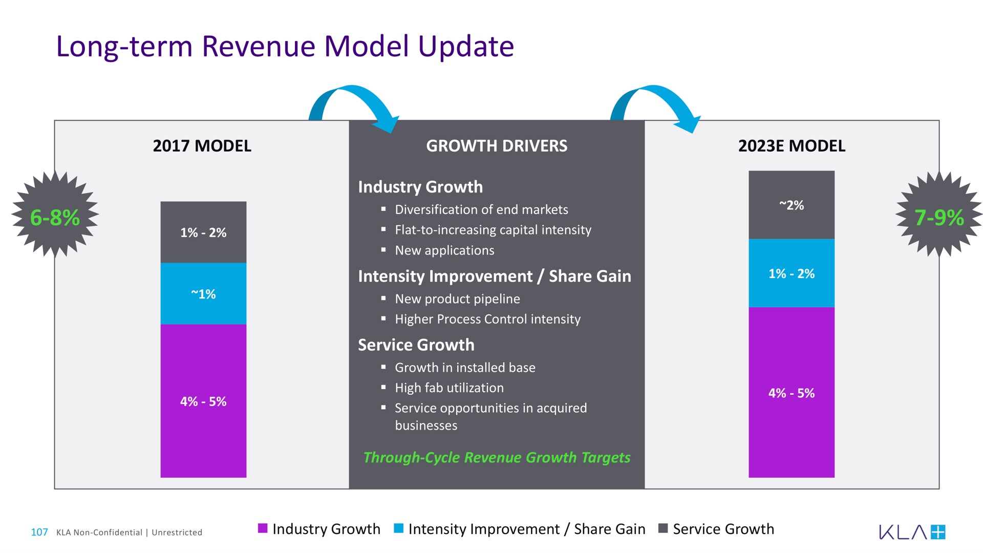 long term revenue model update | KLA