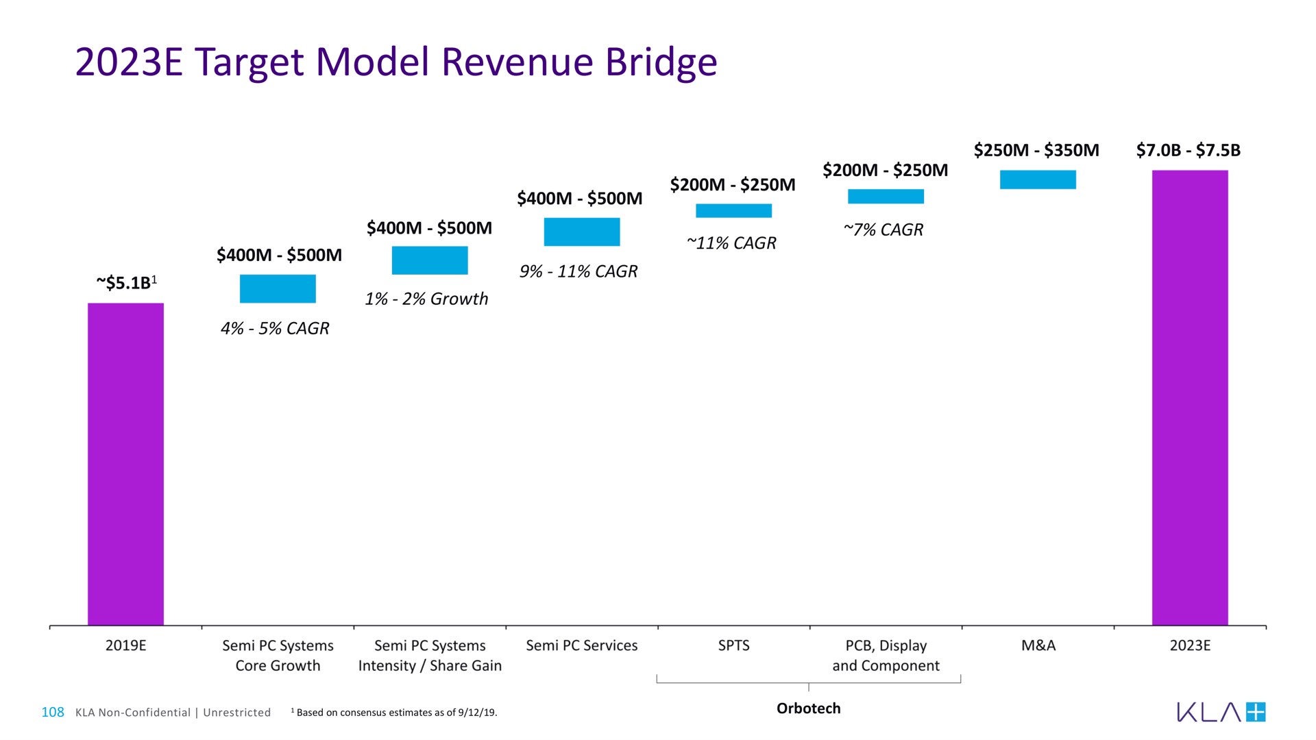 target model revenue bridge car | KLA