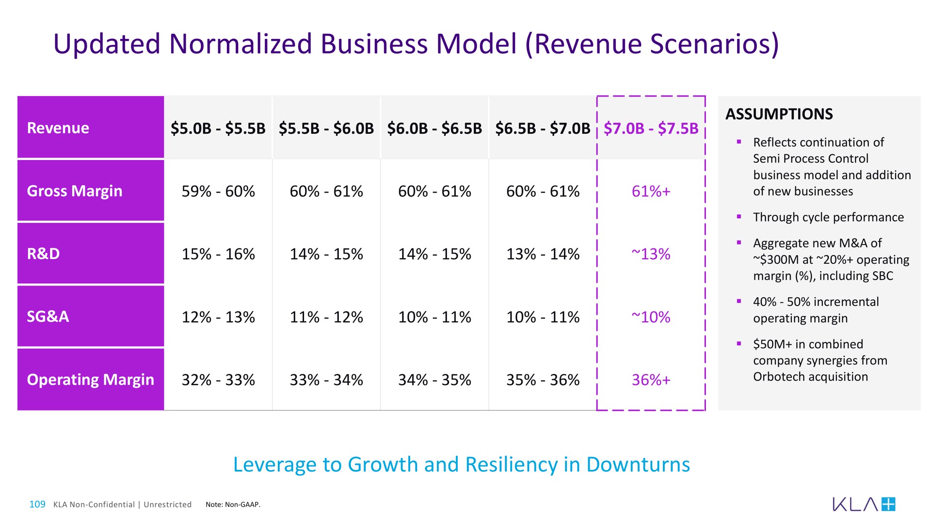updated normalized business model revenue scenarios | KLA