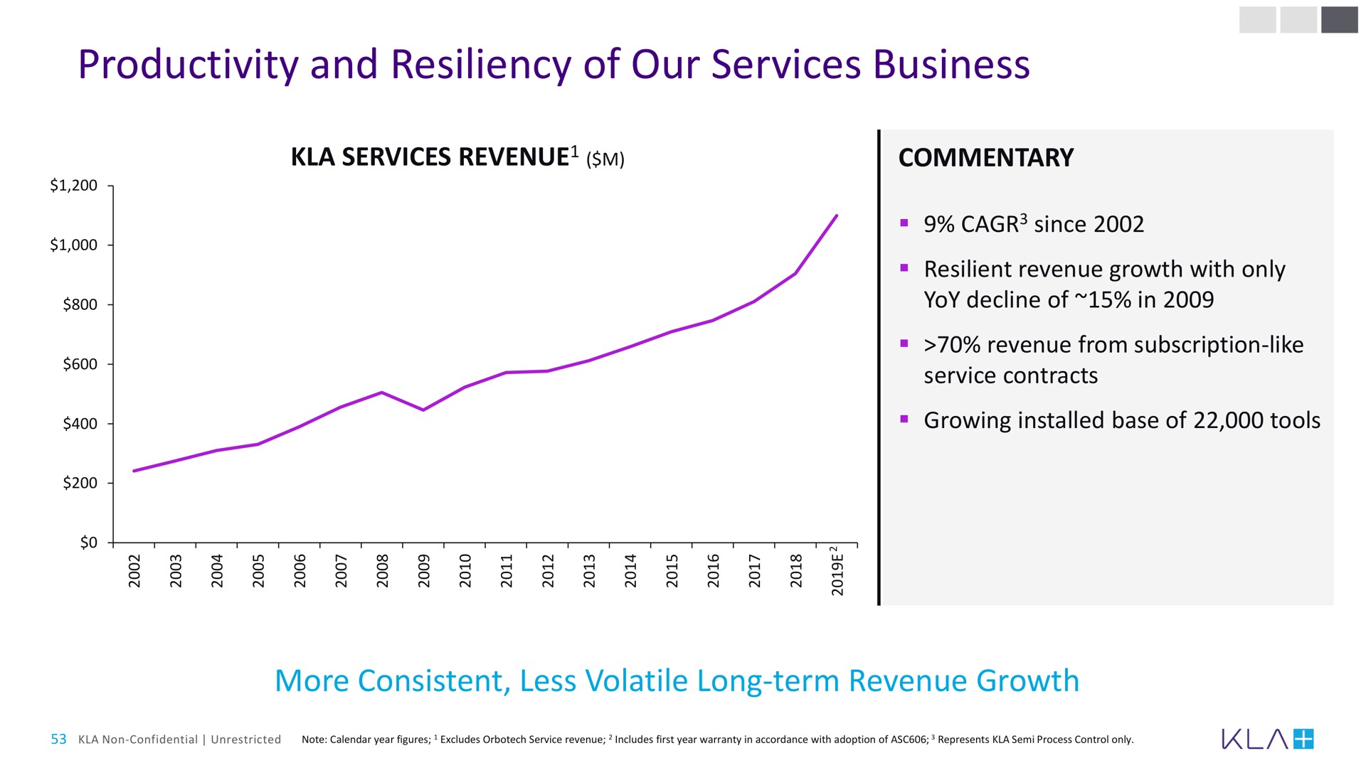 productivity and resiliency of our services business | KLA
